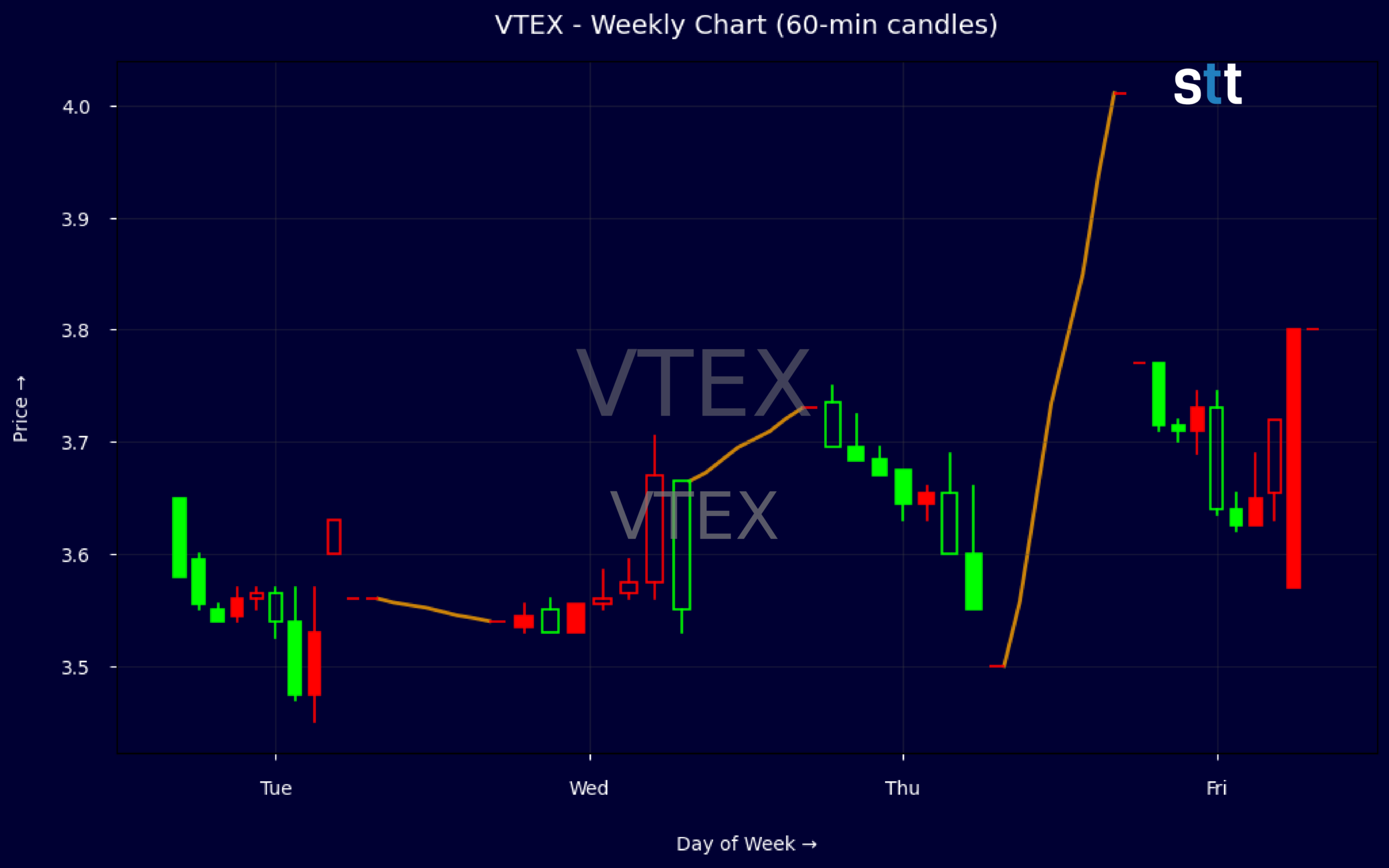 Candlestick Chart