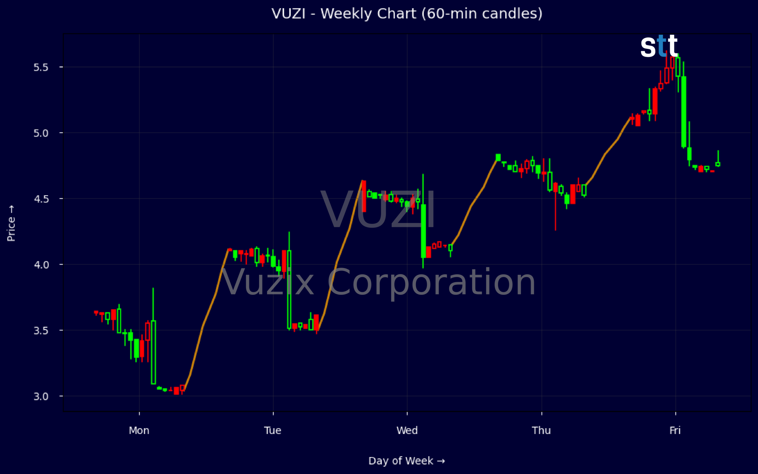 Candlestick Chart
