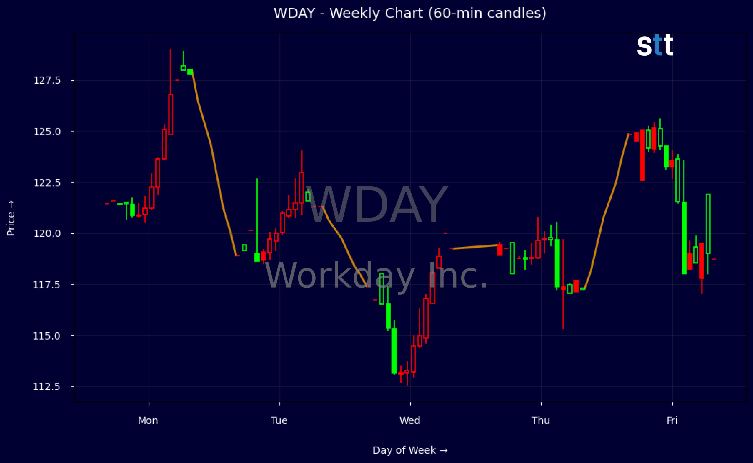 Candlestick Chart