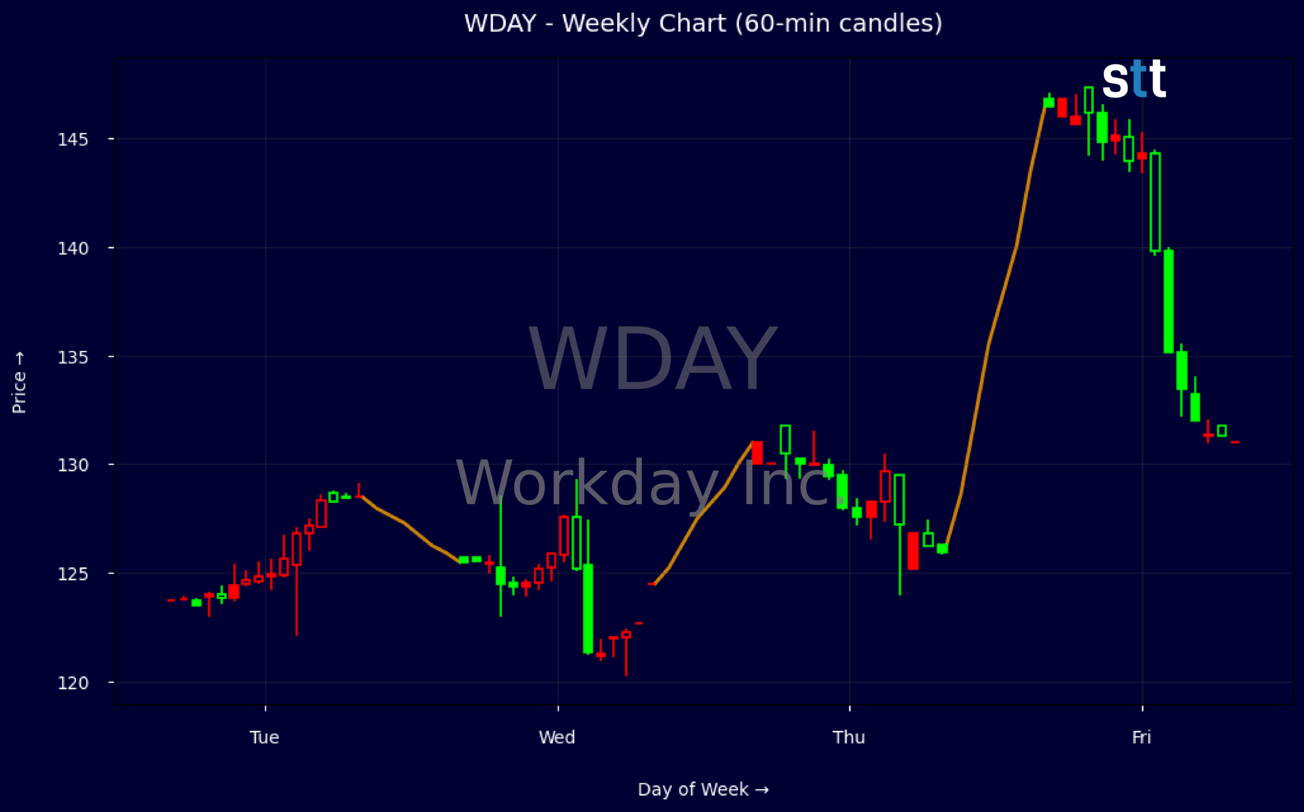 Candlestick Chart