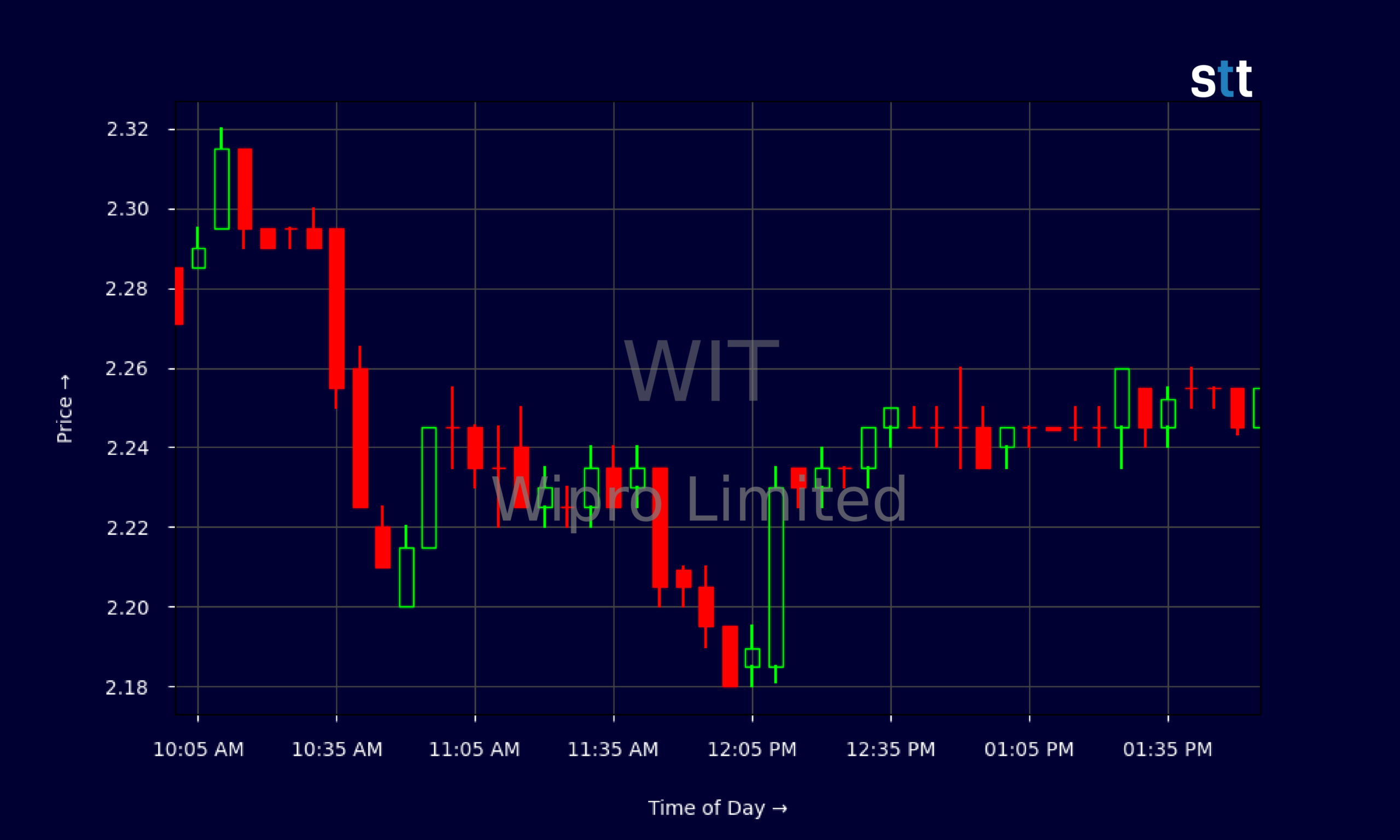 Candlestick Chart