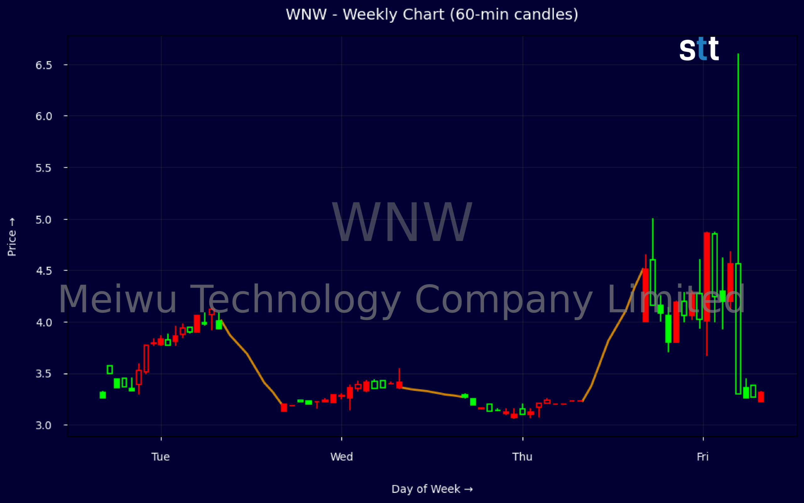Candlestick Chart