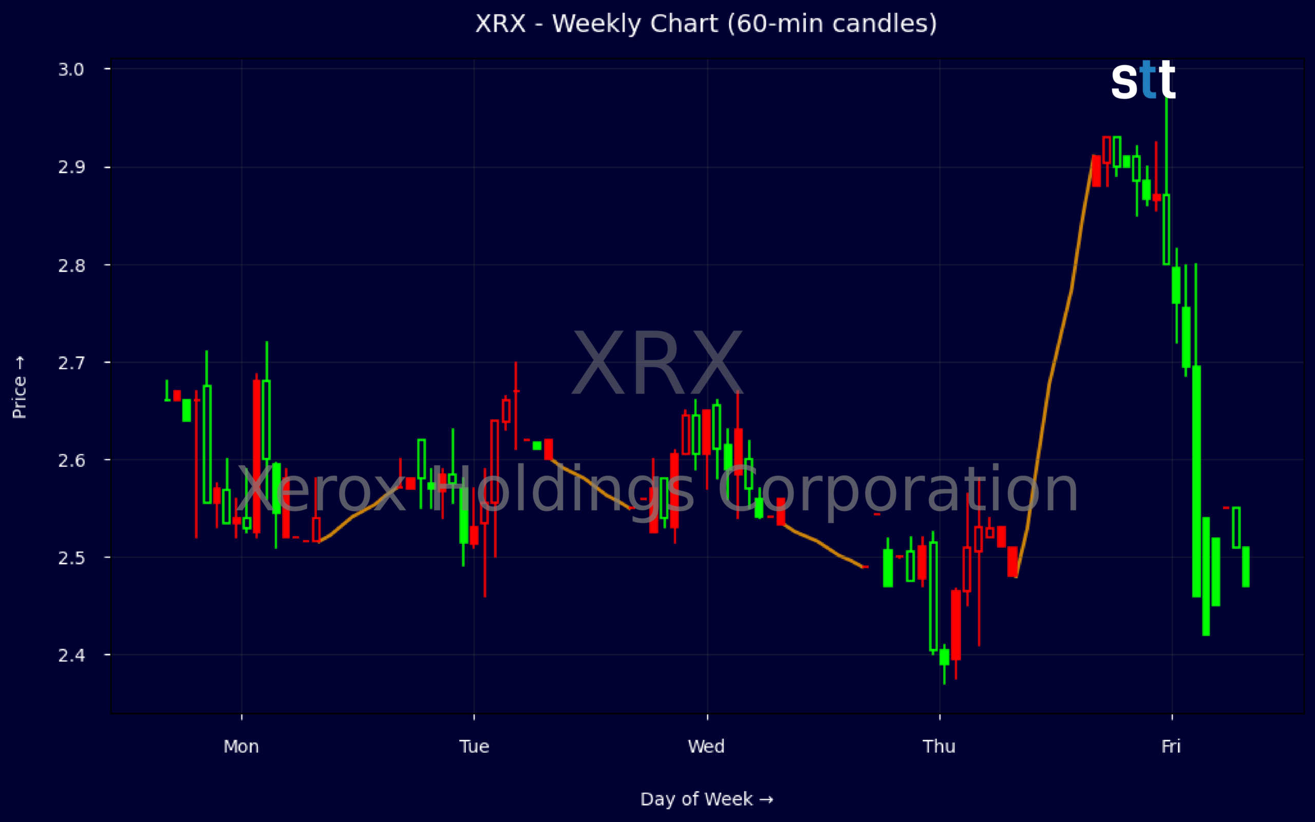 Candlestick Chart