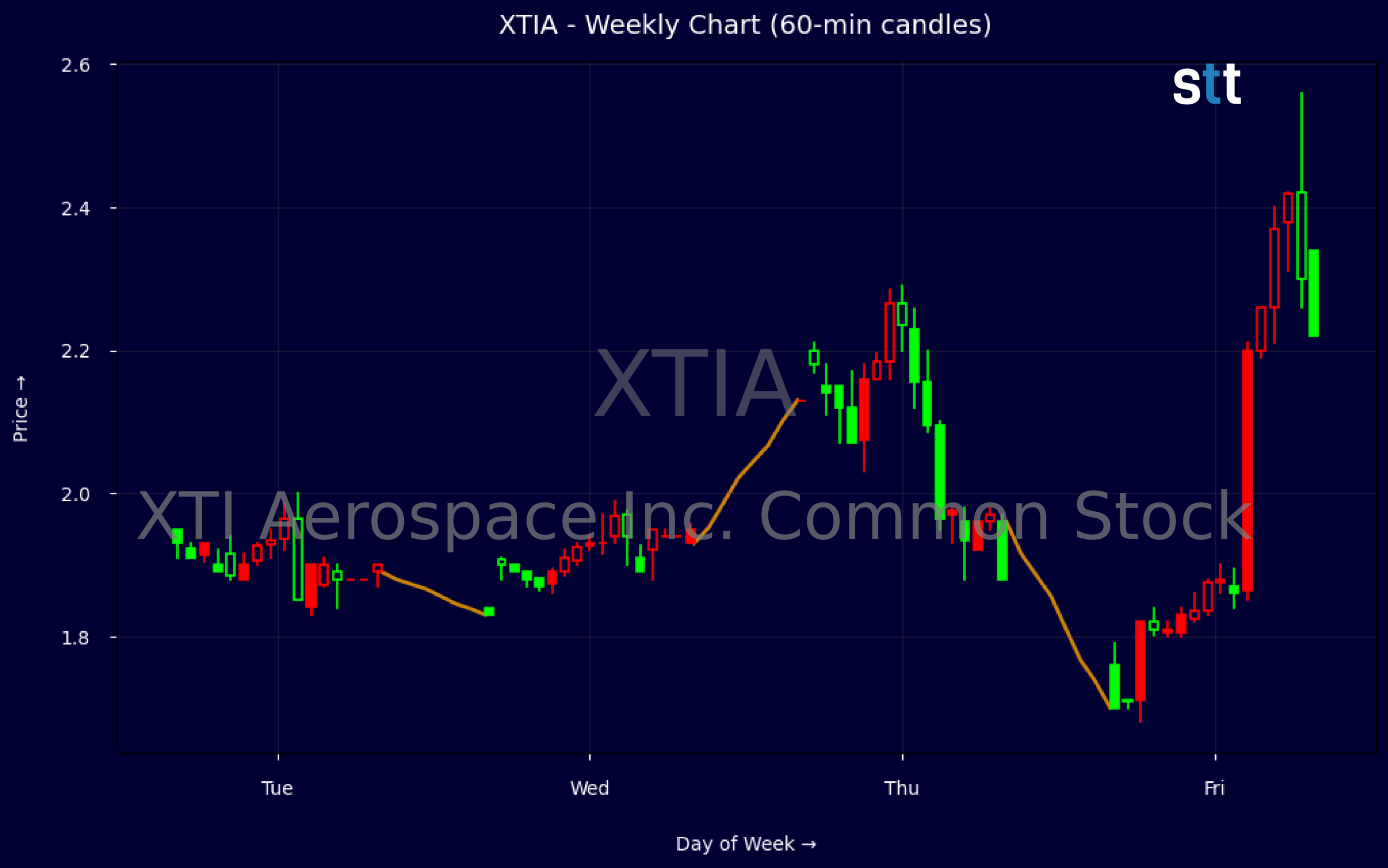 Candlestick Chart