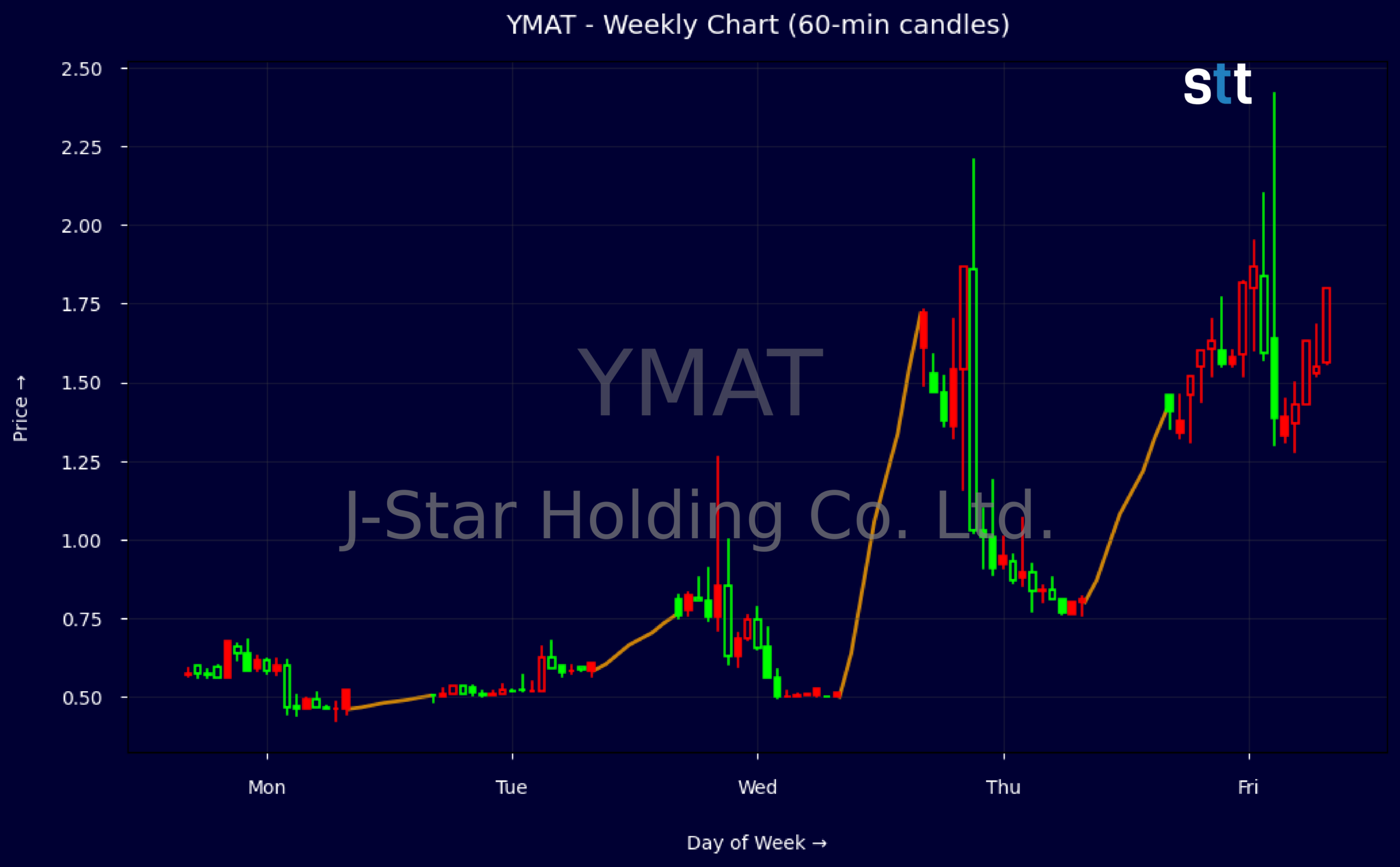 Candlestick Chart