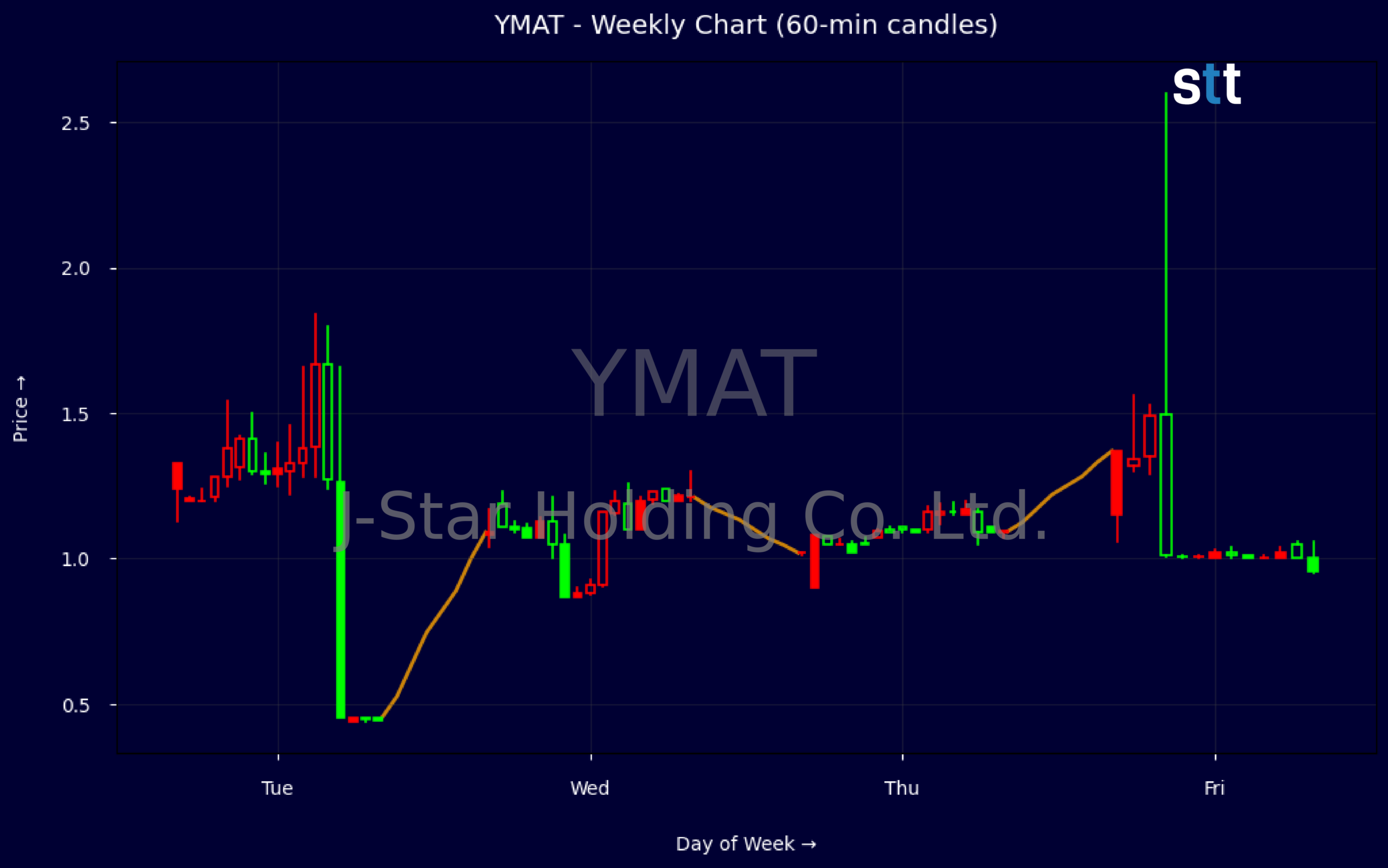 Candlestick Chart