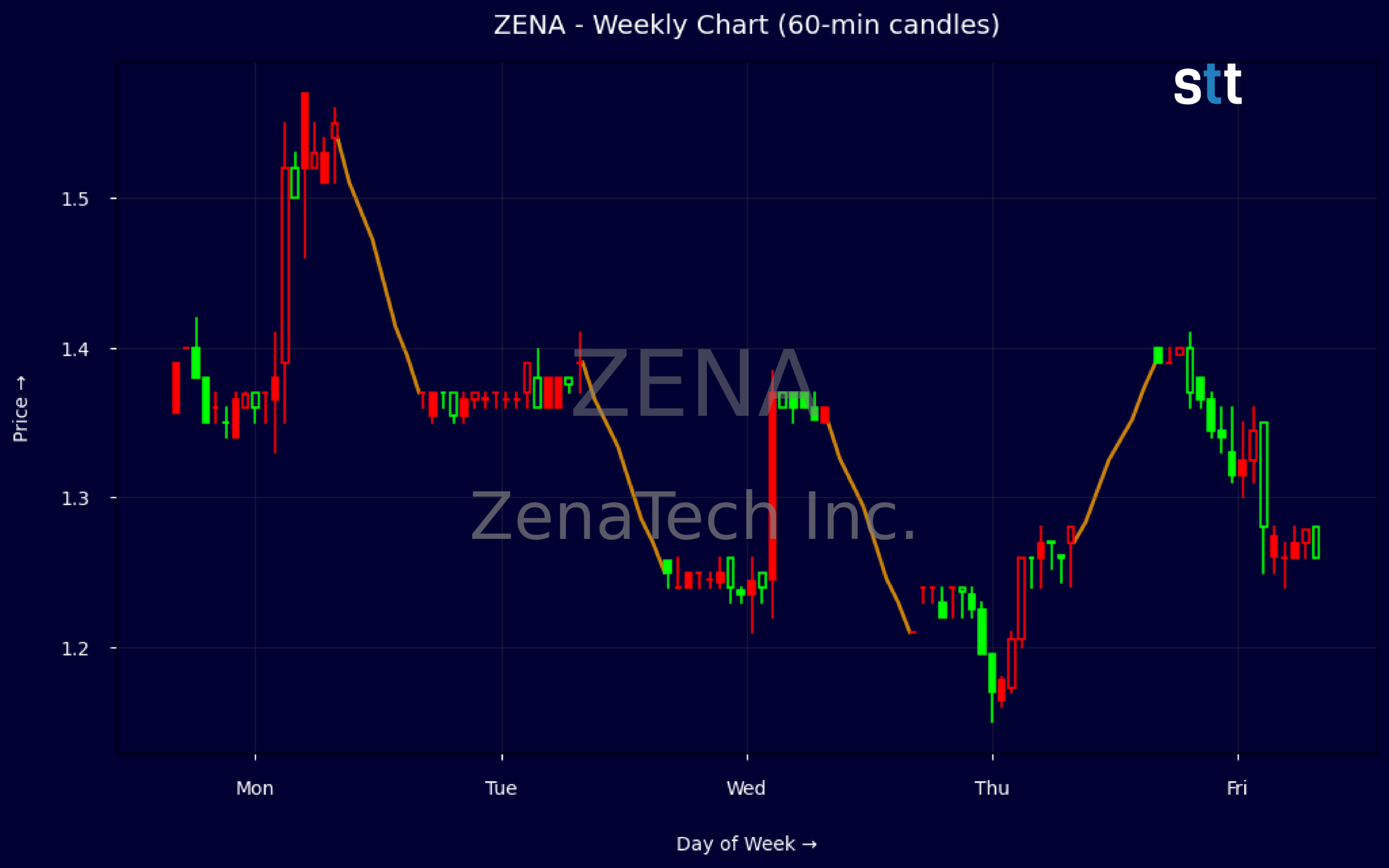 Candlestick Chart
