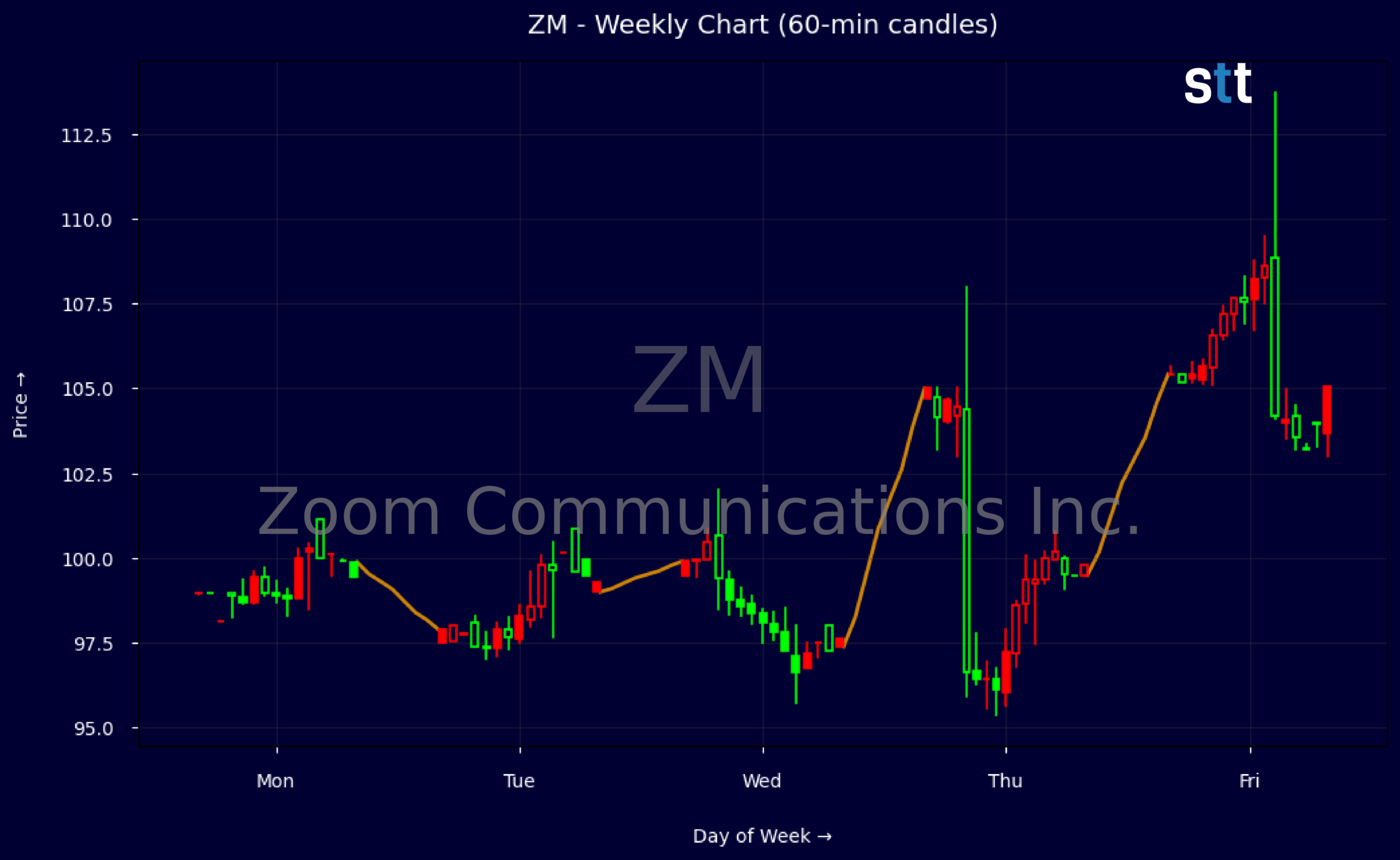 Candlestick Chart