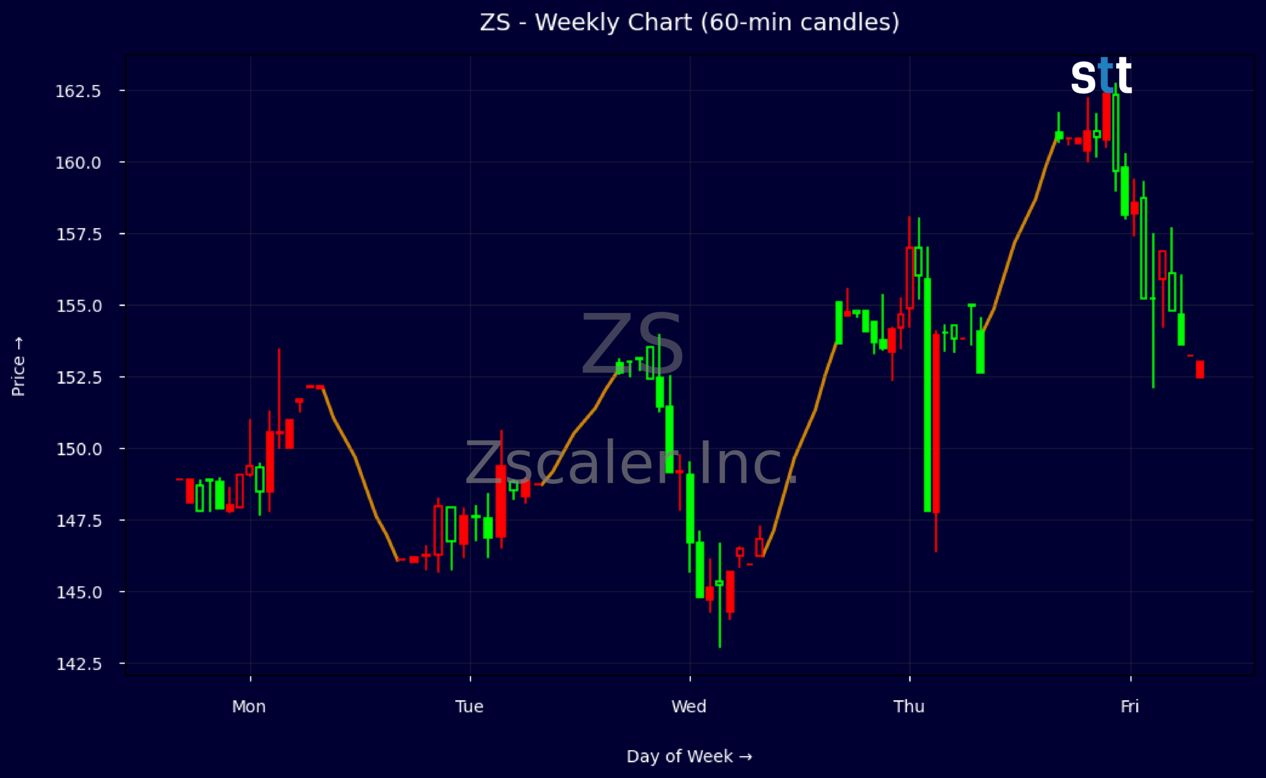 Candlestick Chart