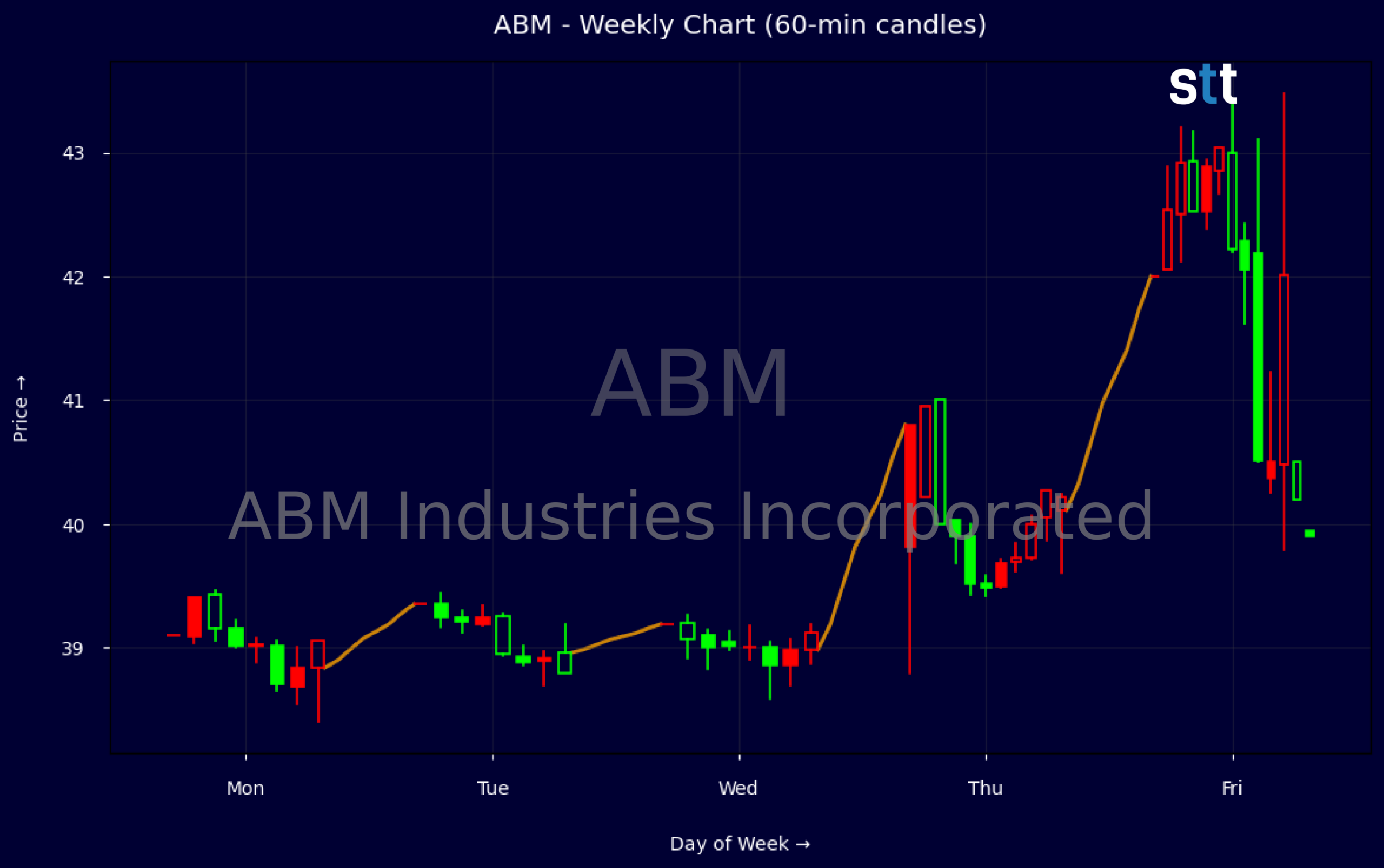Candlestick Chart