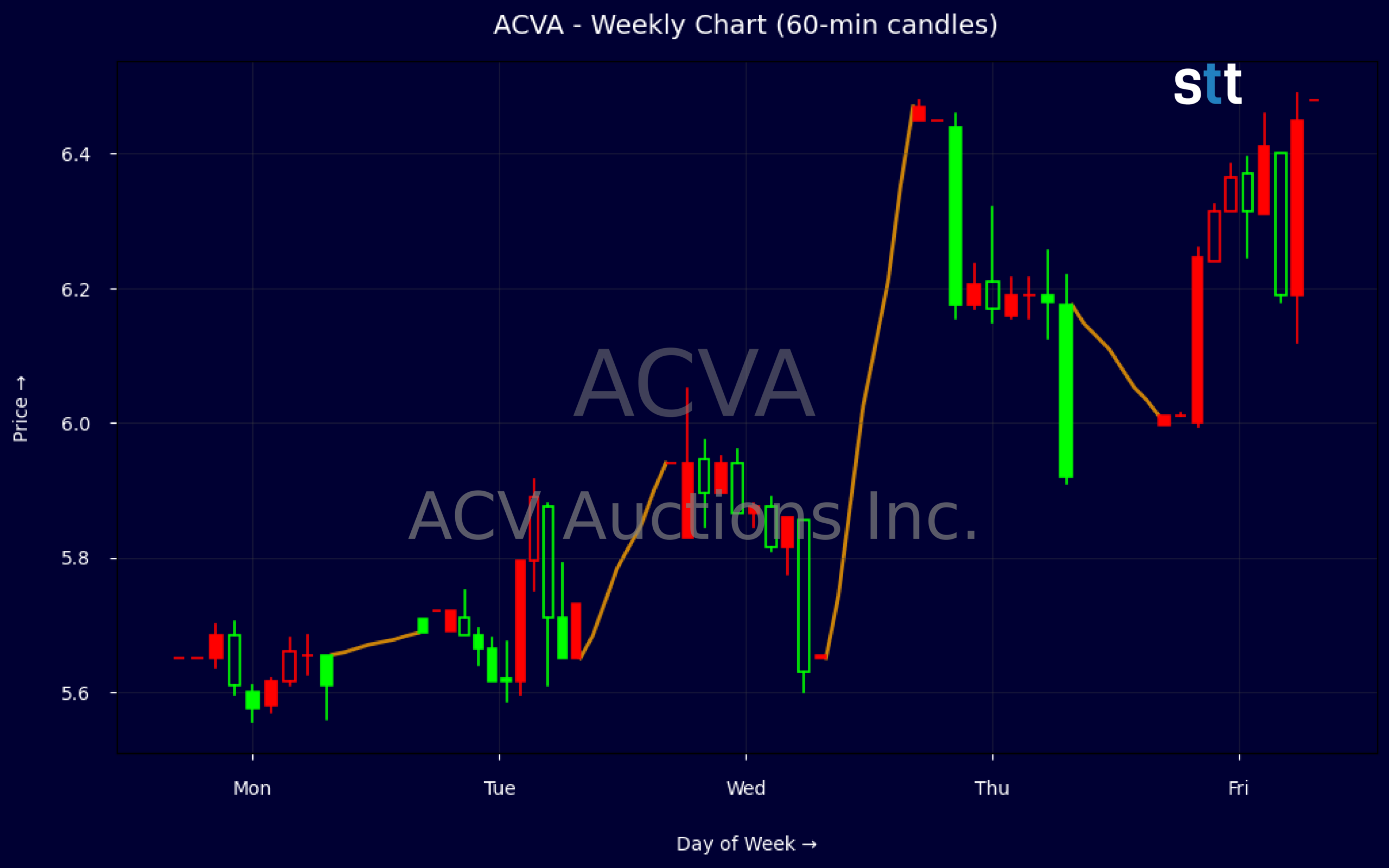 Candlestick Chart
