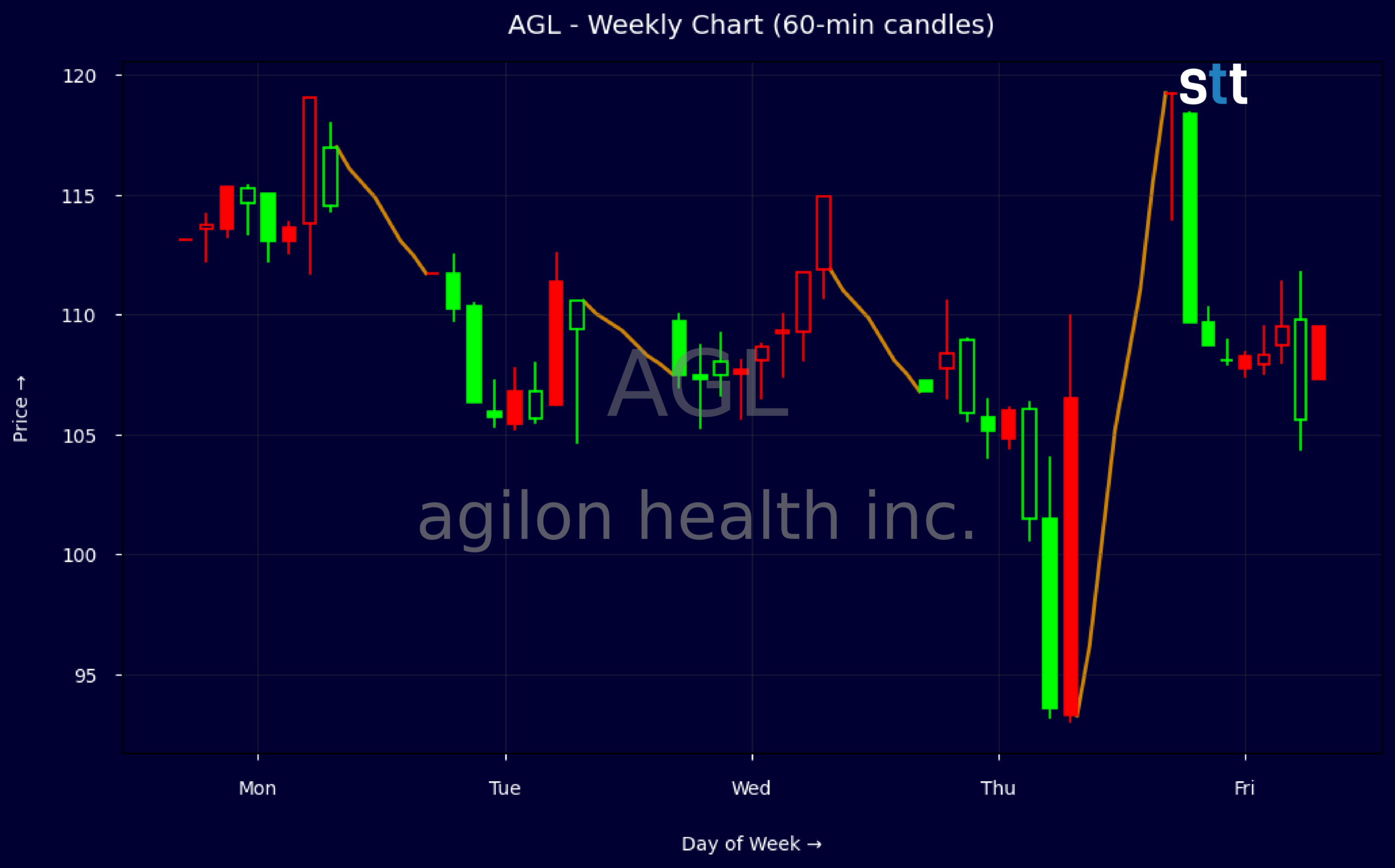 Candlestick Chart