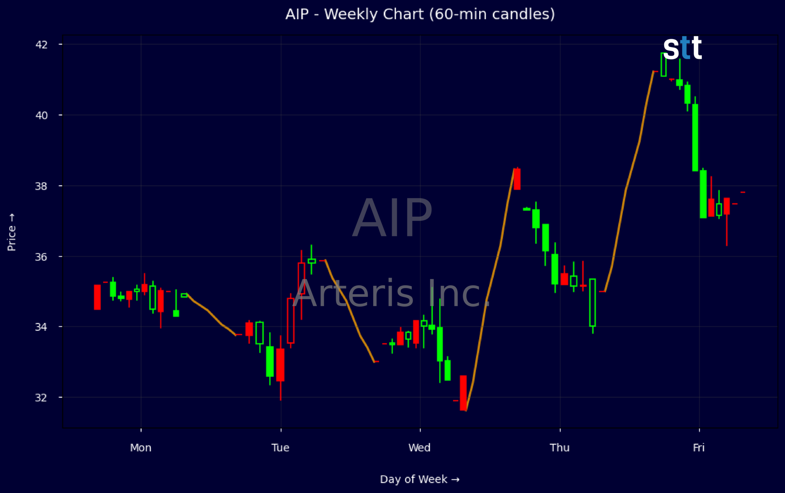 Candlestick Chart