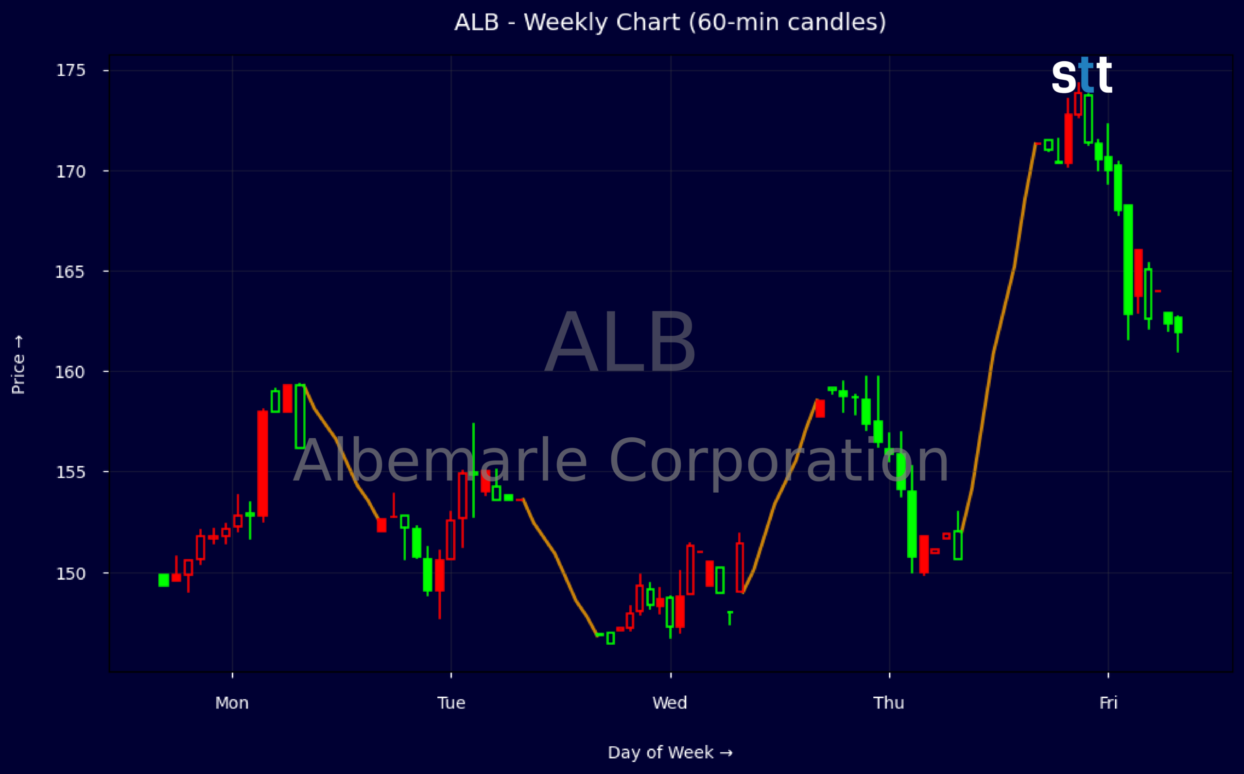 Candlestick Chart