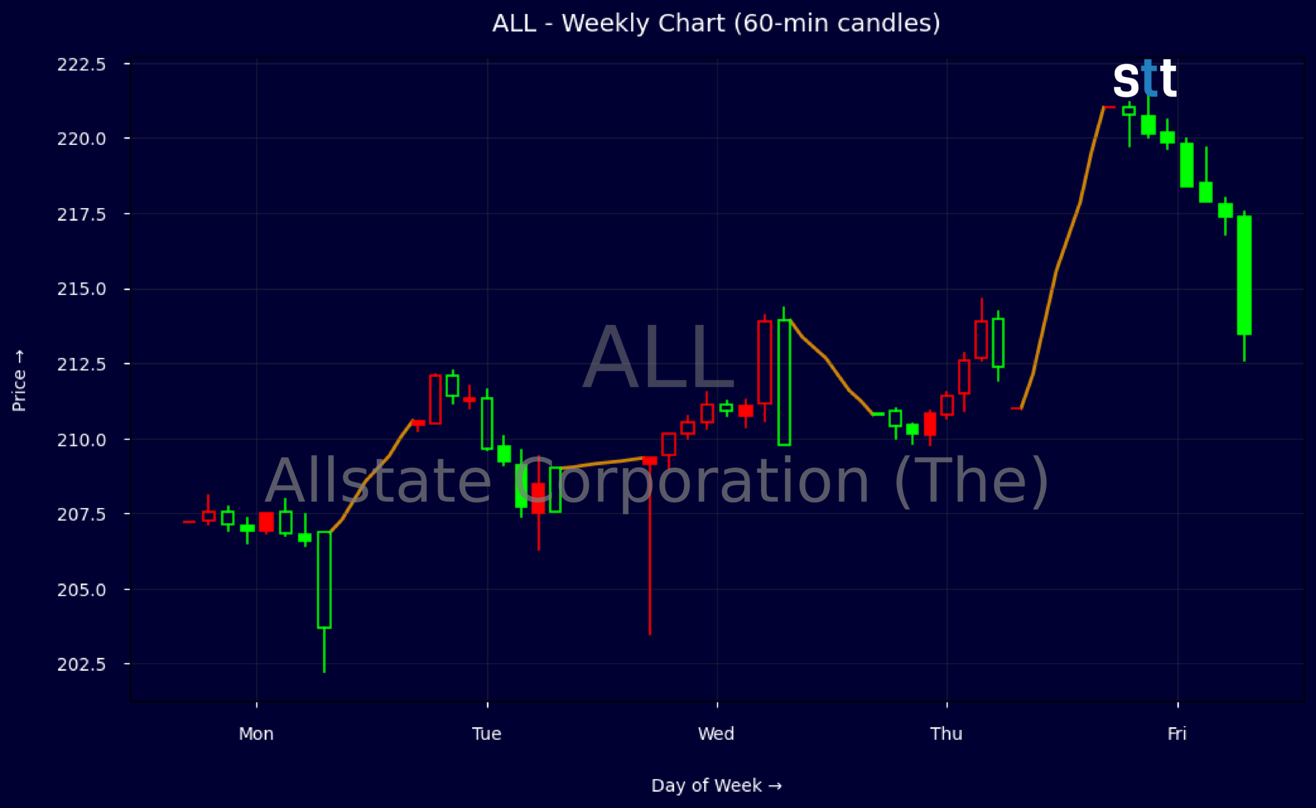 Candlestick Chart