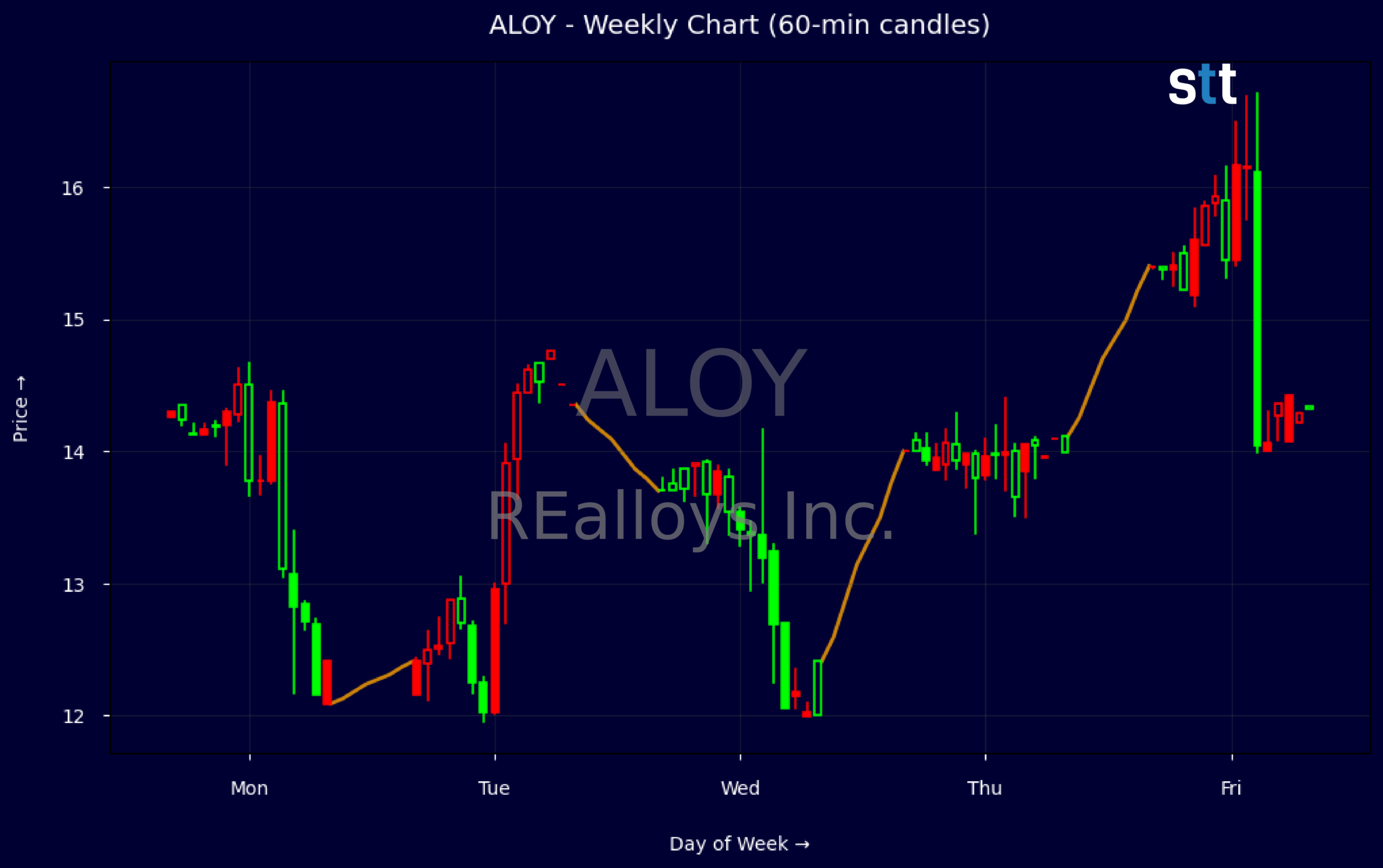 Candlestick Chart