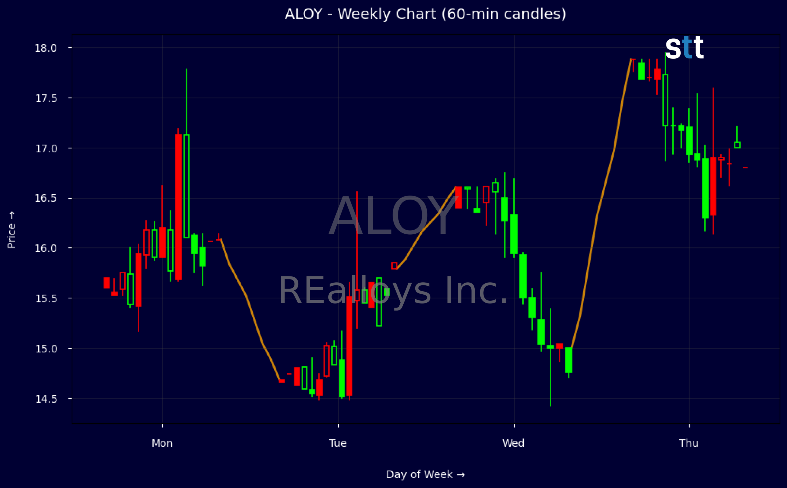 Candlestick Chart