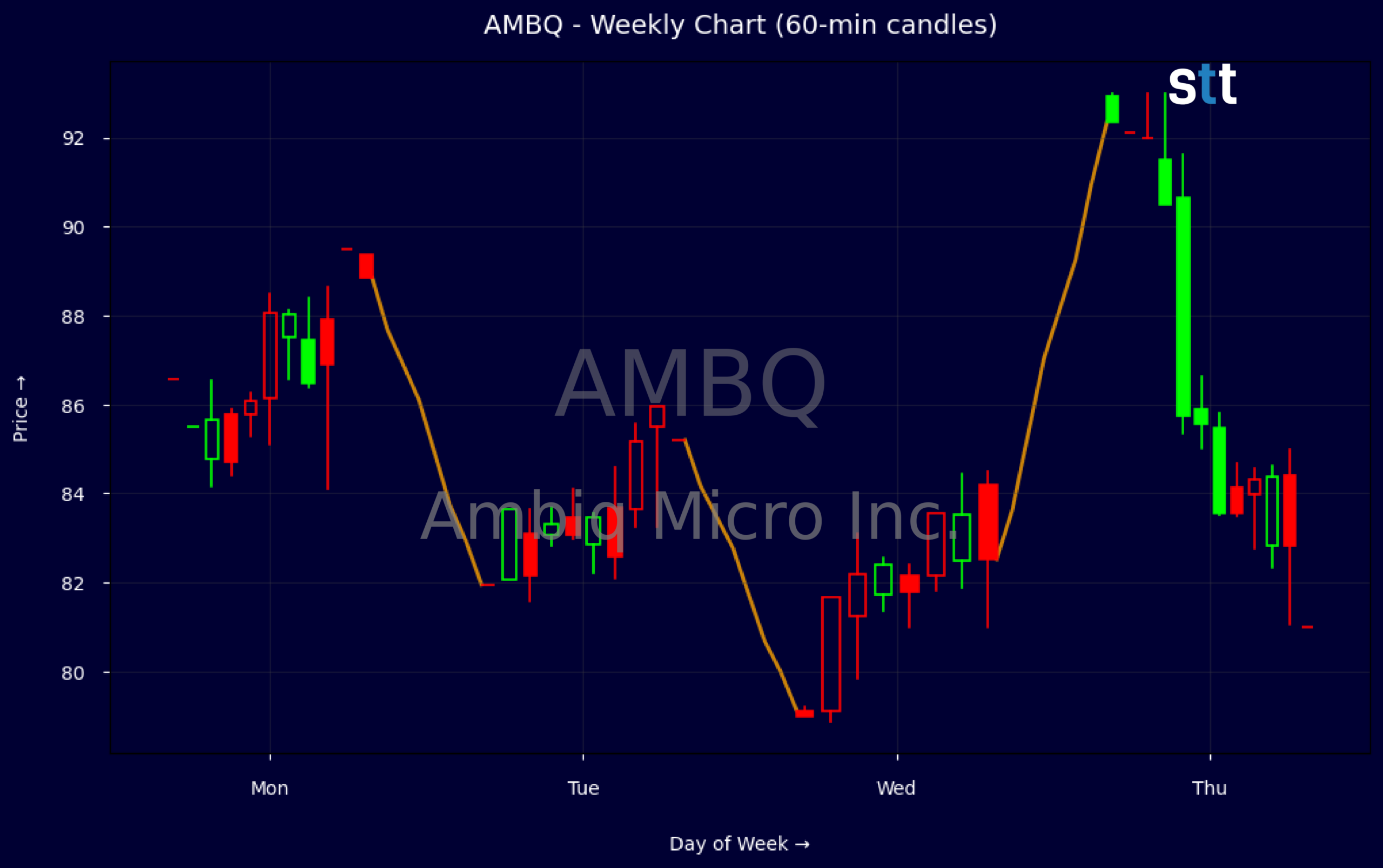 Candlestick Chart