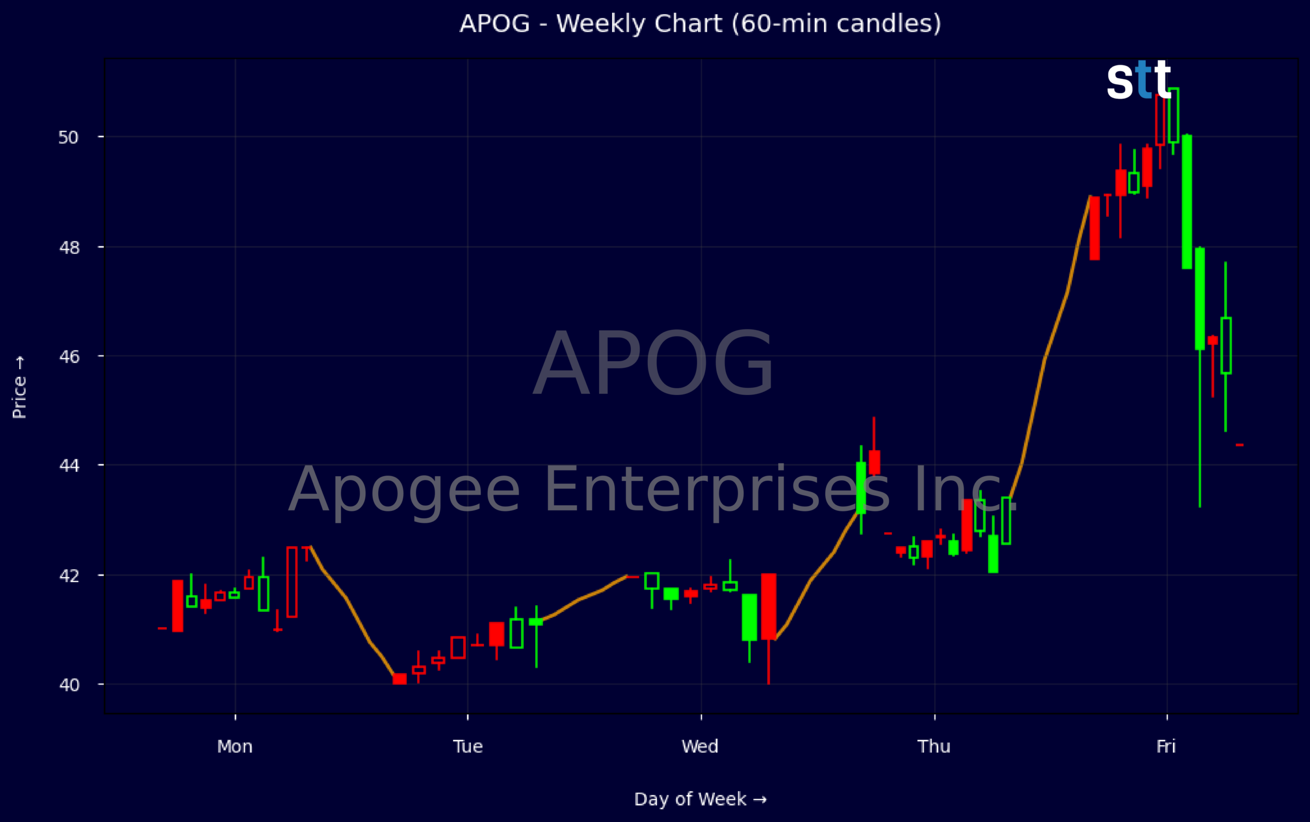 Candlestick Chart