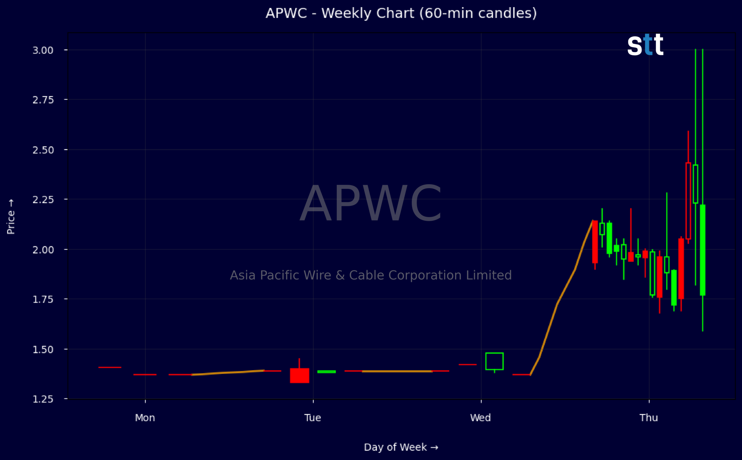 Candlestick Chart