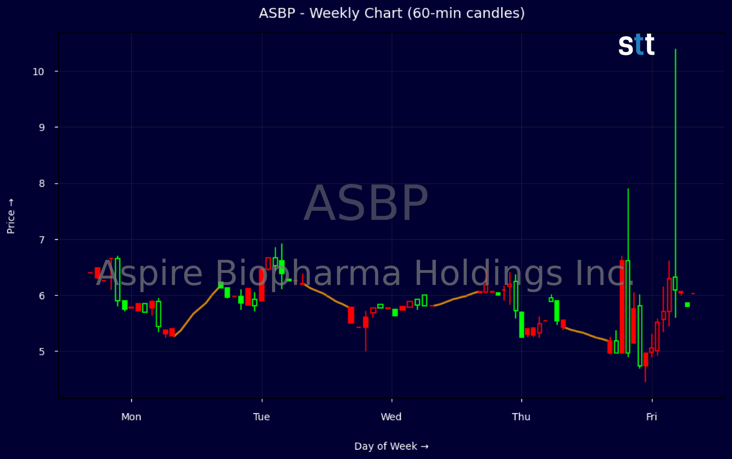 Candlestick Chart