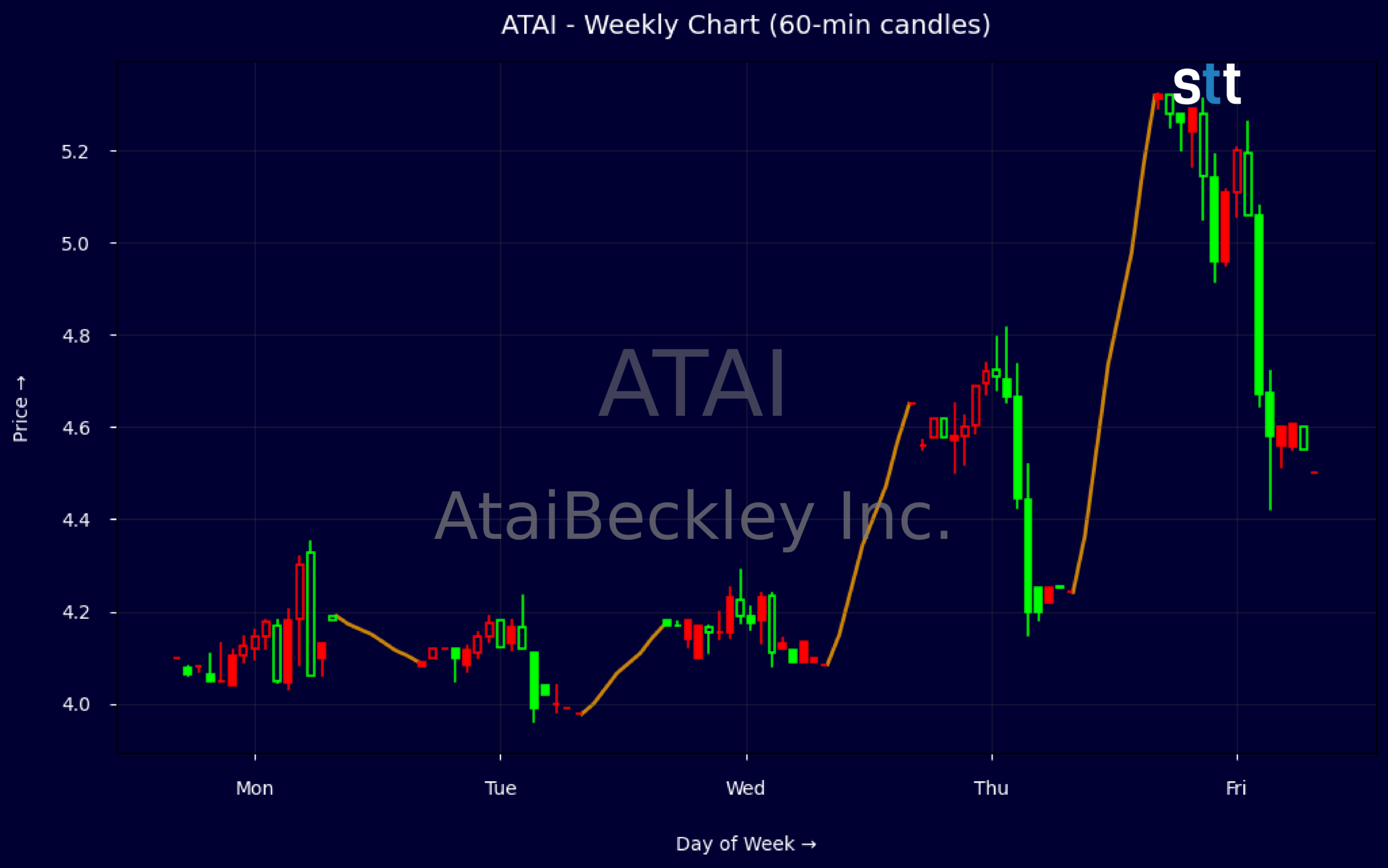 Candlestick Chart
