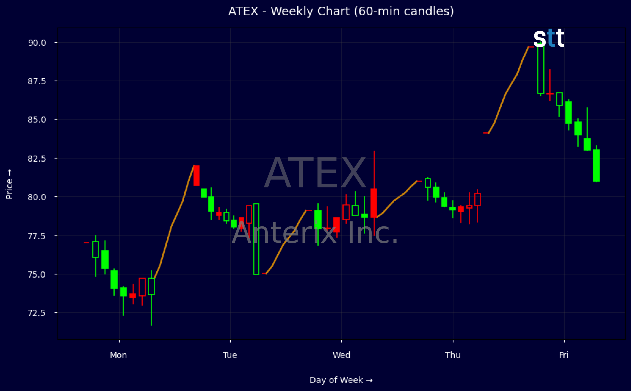 Candlestick Chart