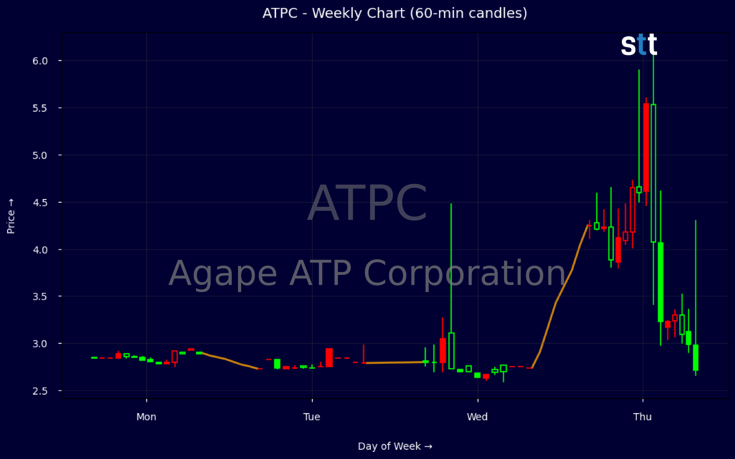 Candlestick Chart