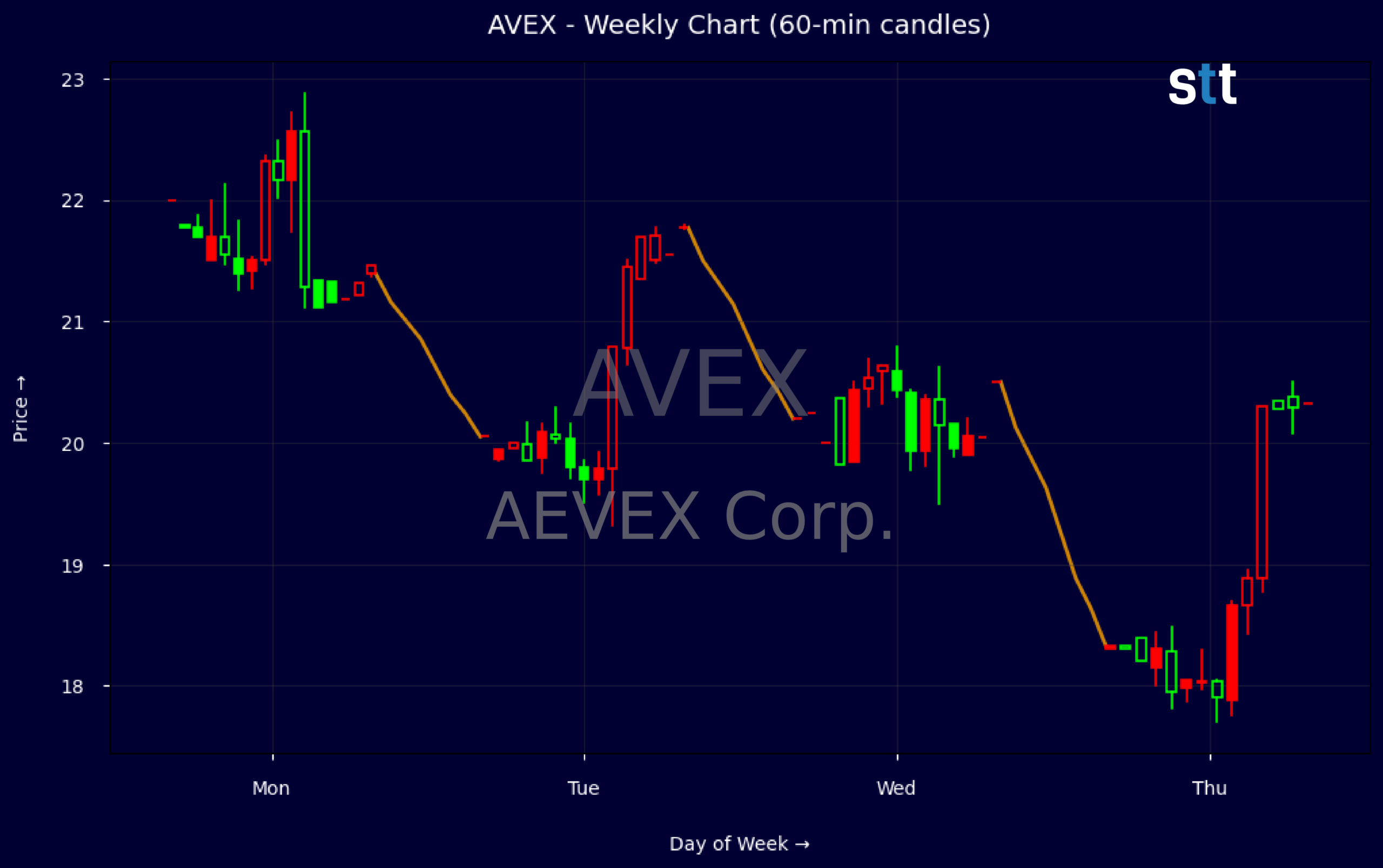 Candlestick Chart