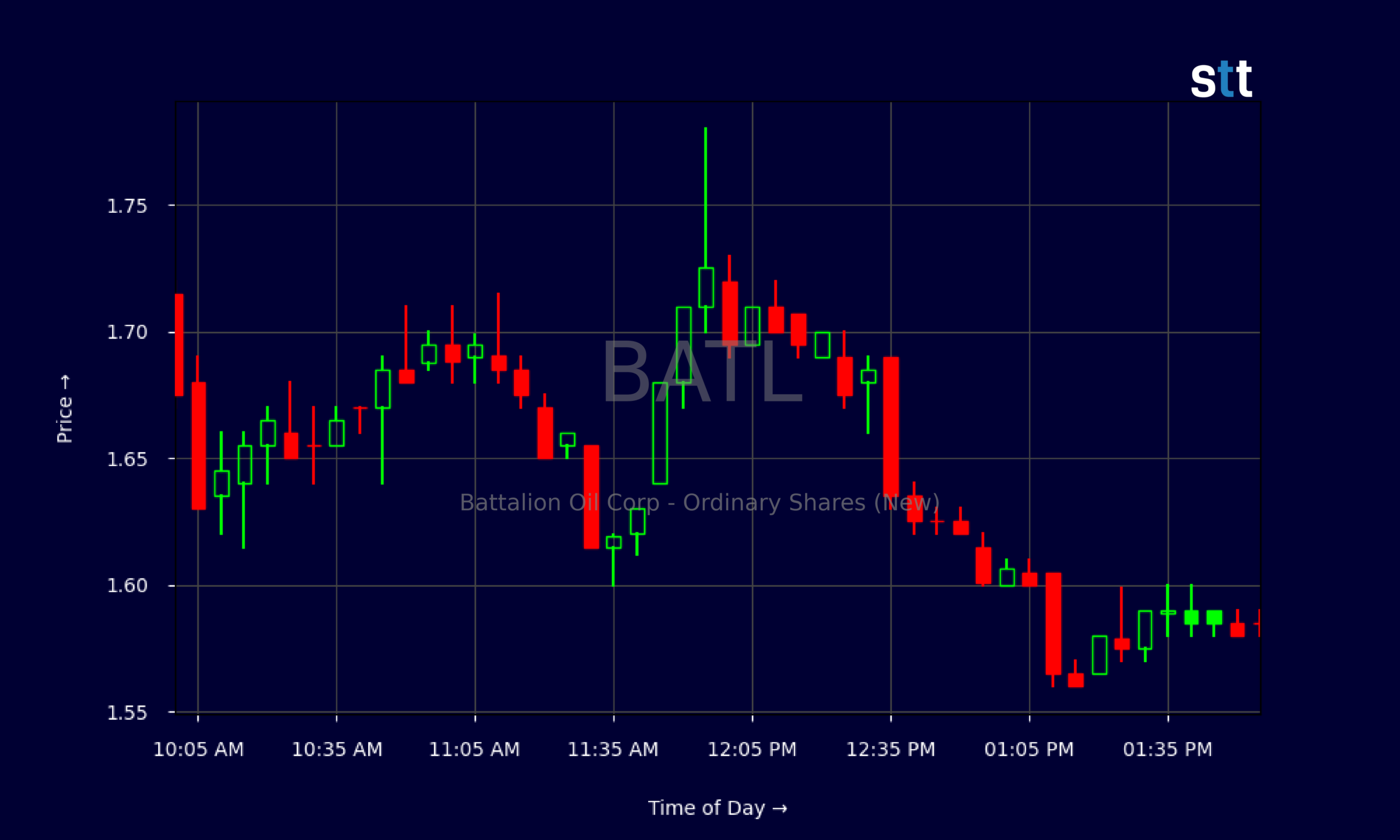 Candlestick Chart