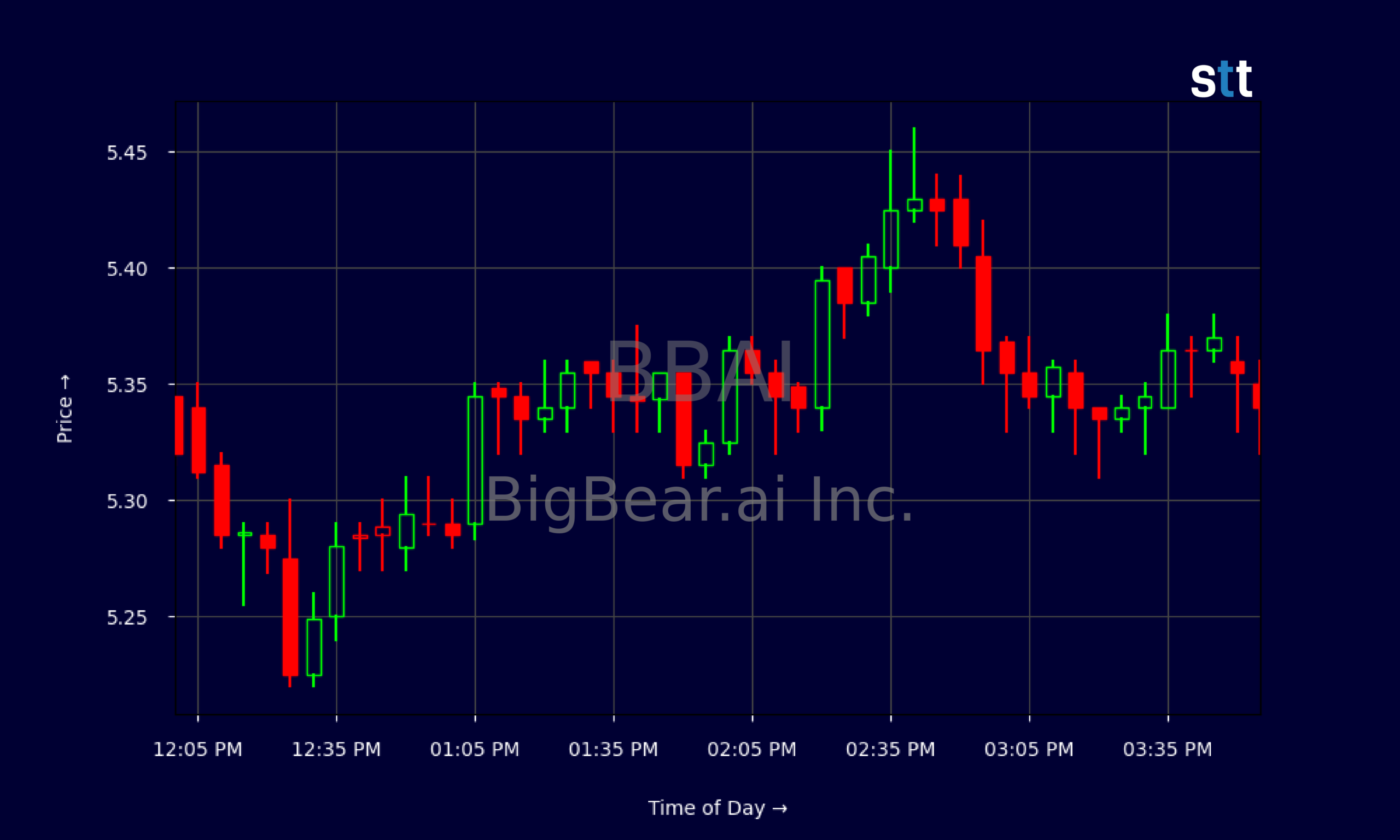Candlestick Chart