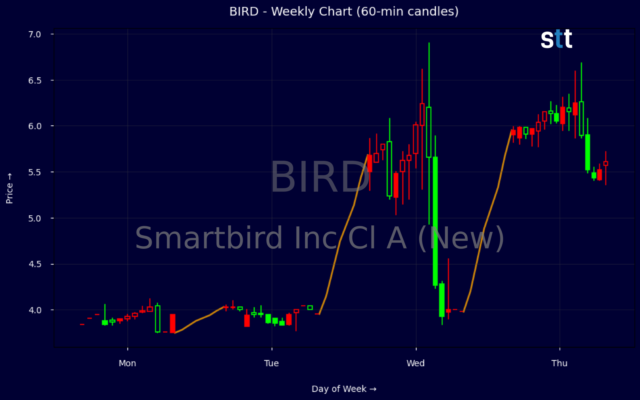 Candlestick Chart