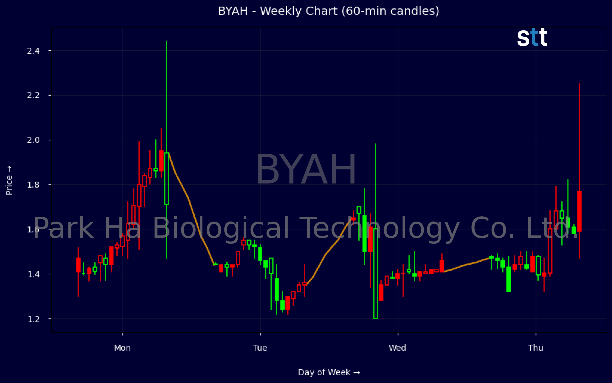 Candlestick Chart