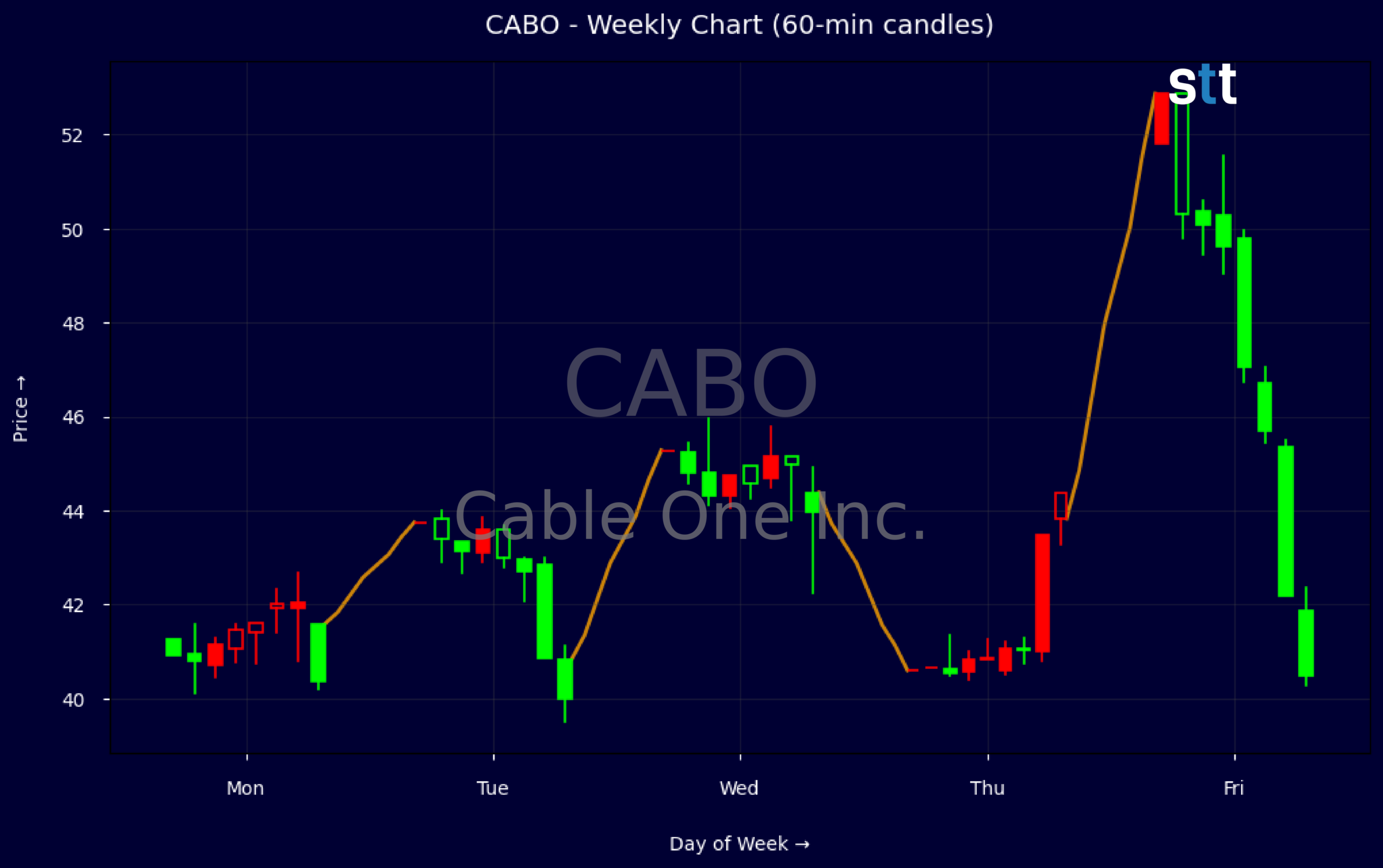 Candlestick Chart