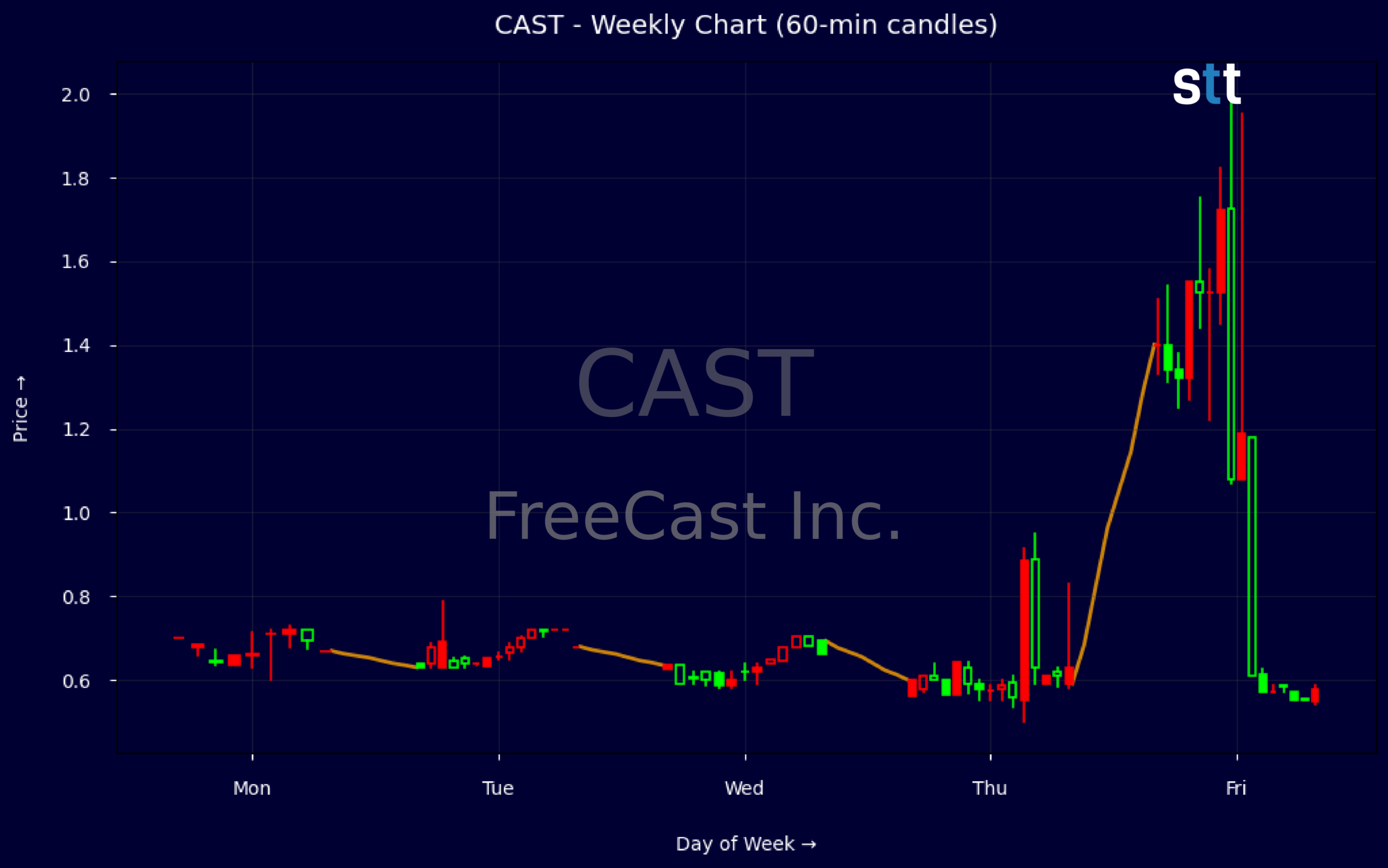 Candlestick Chart