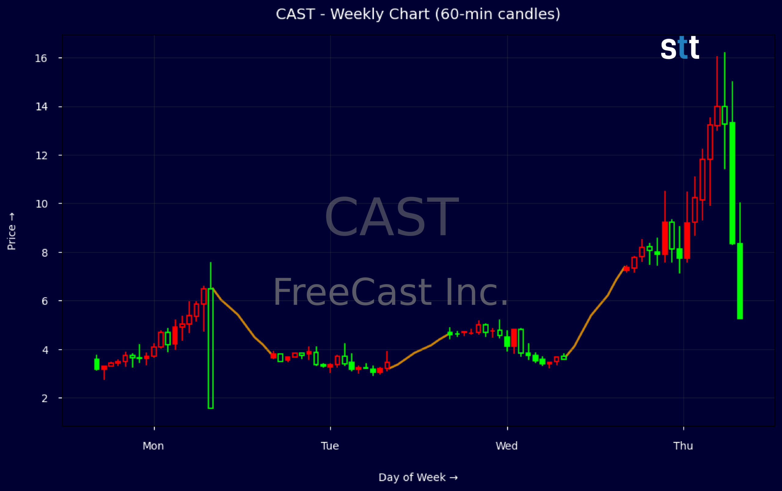 Candlestick Chart