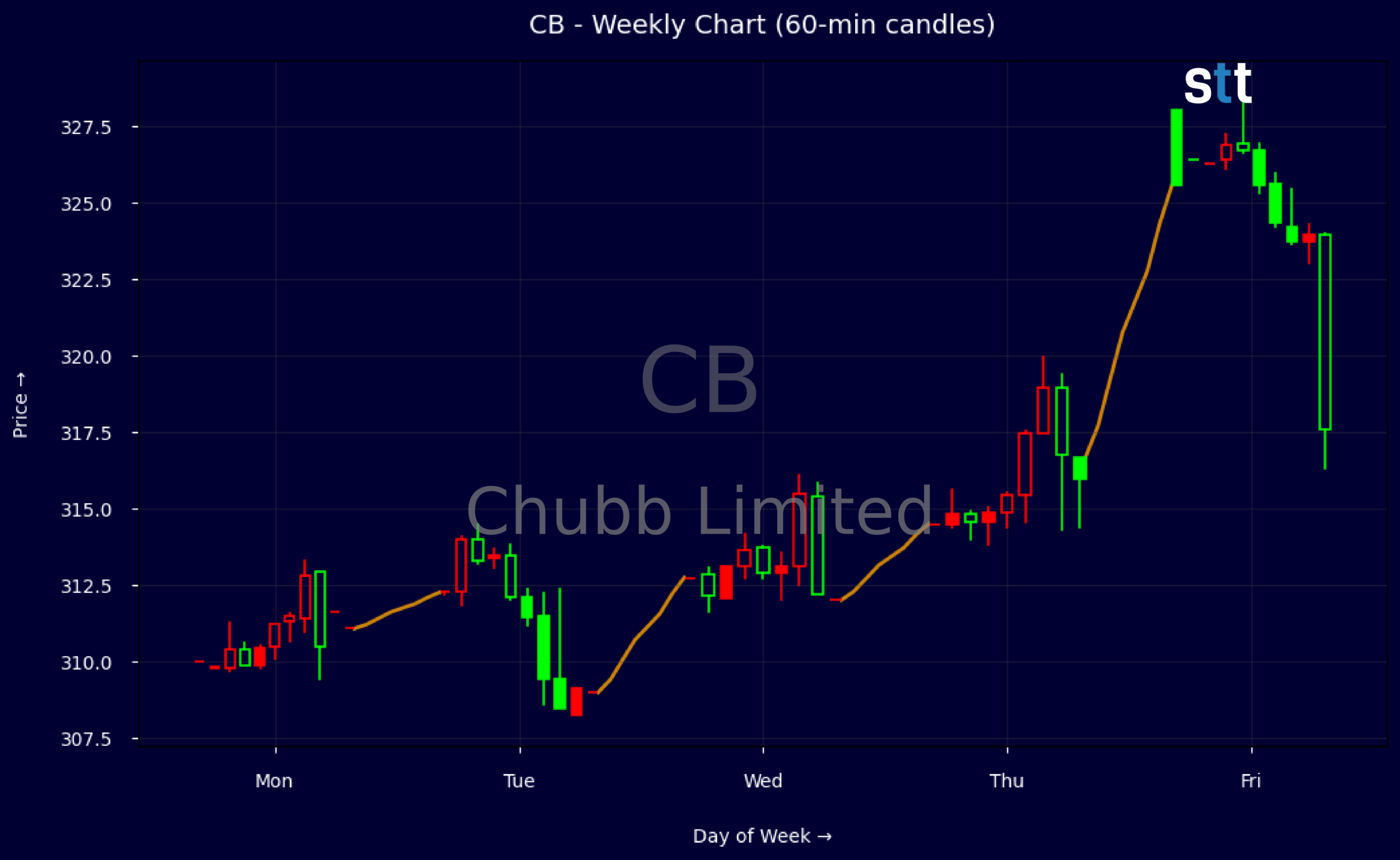 Candlestick Chart