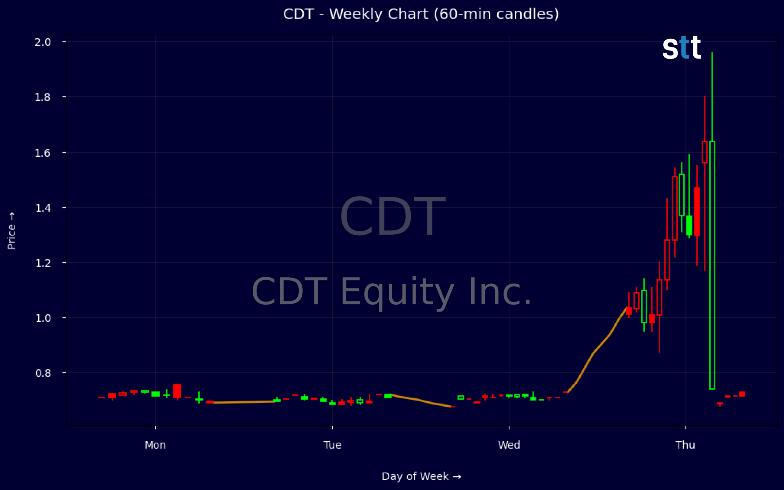 Candlestick Chart