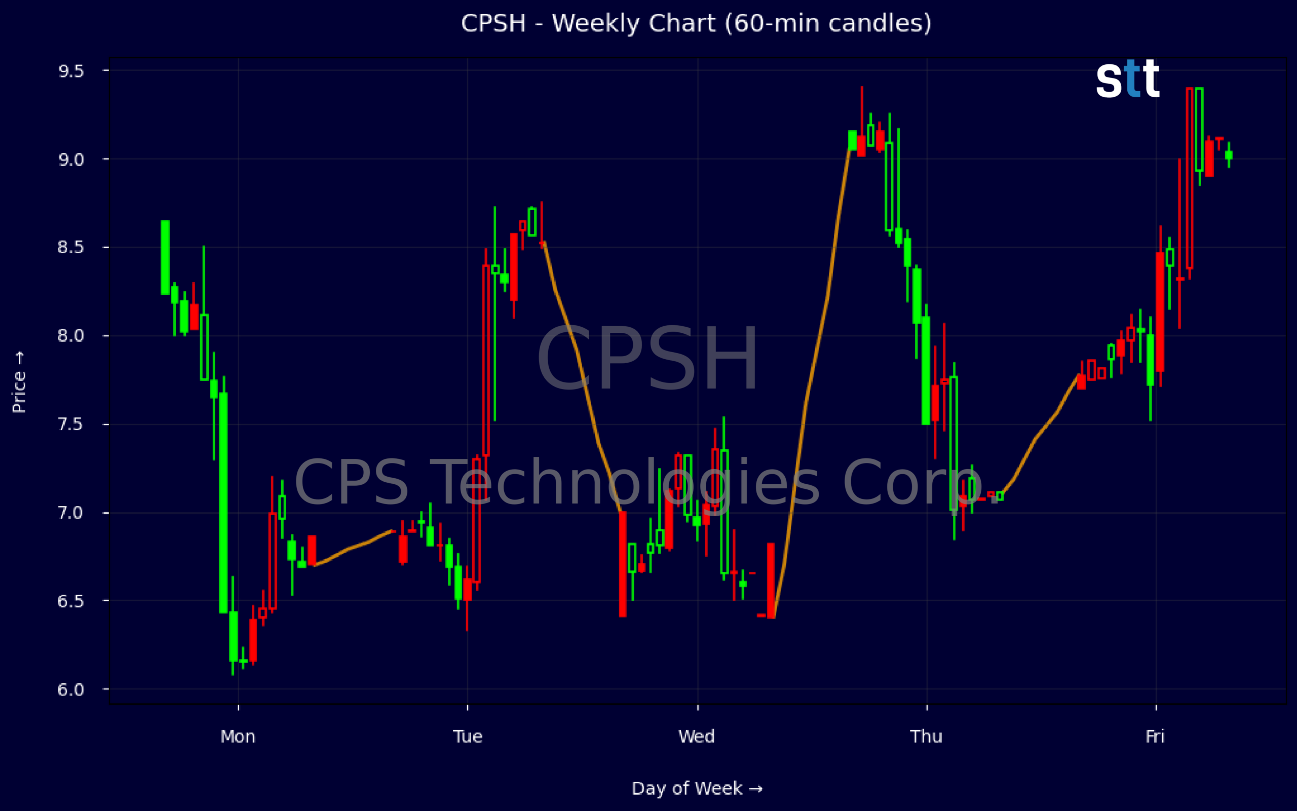 Candlestick Chart