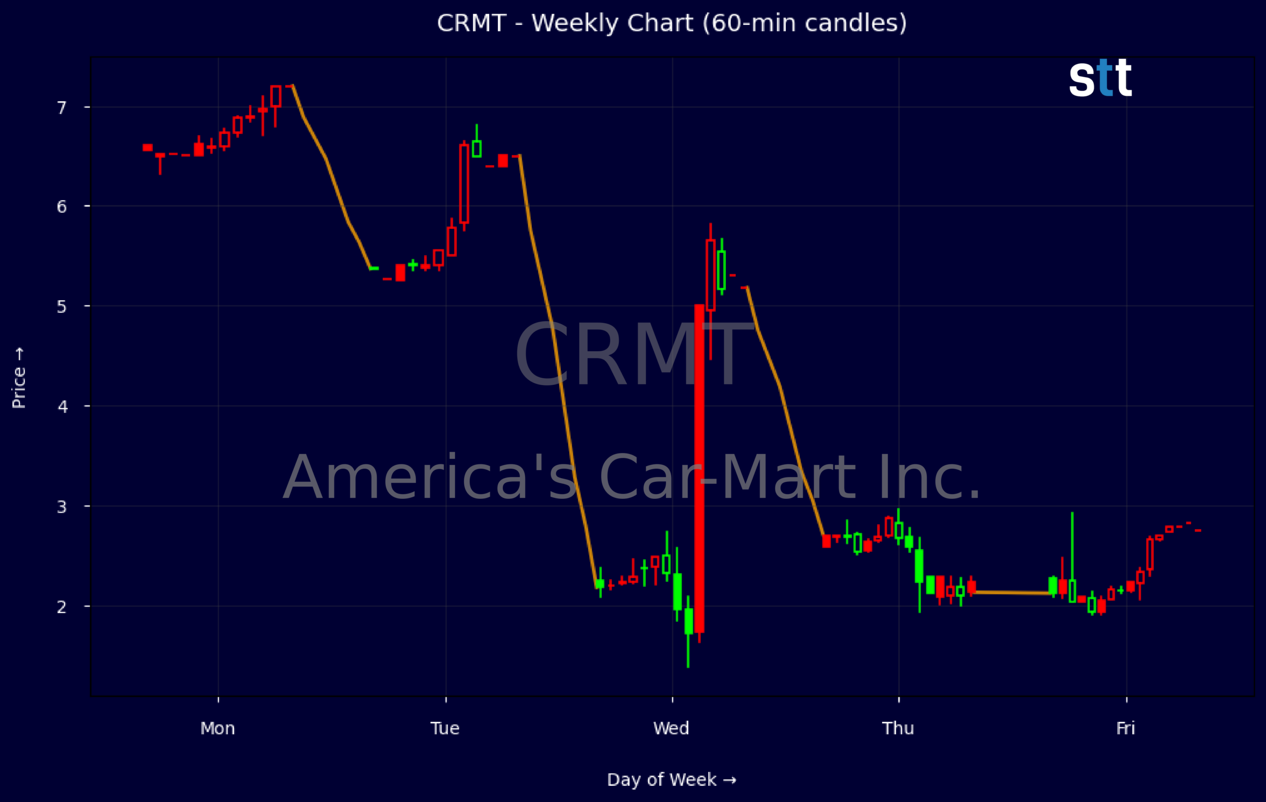 Candlestick Chart