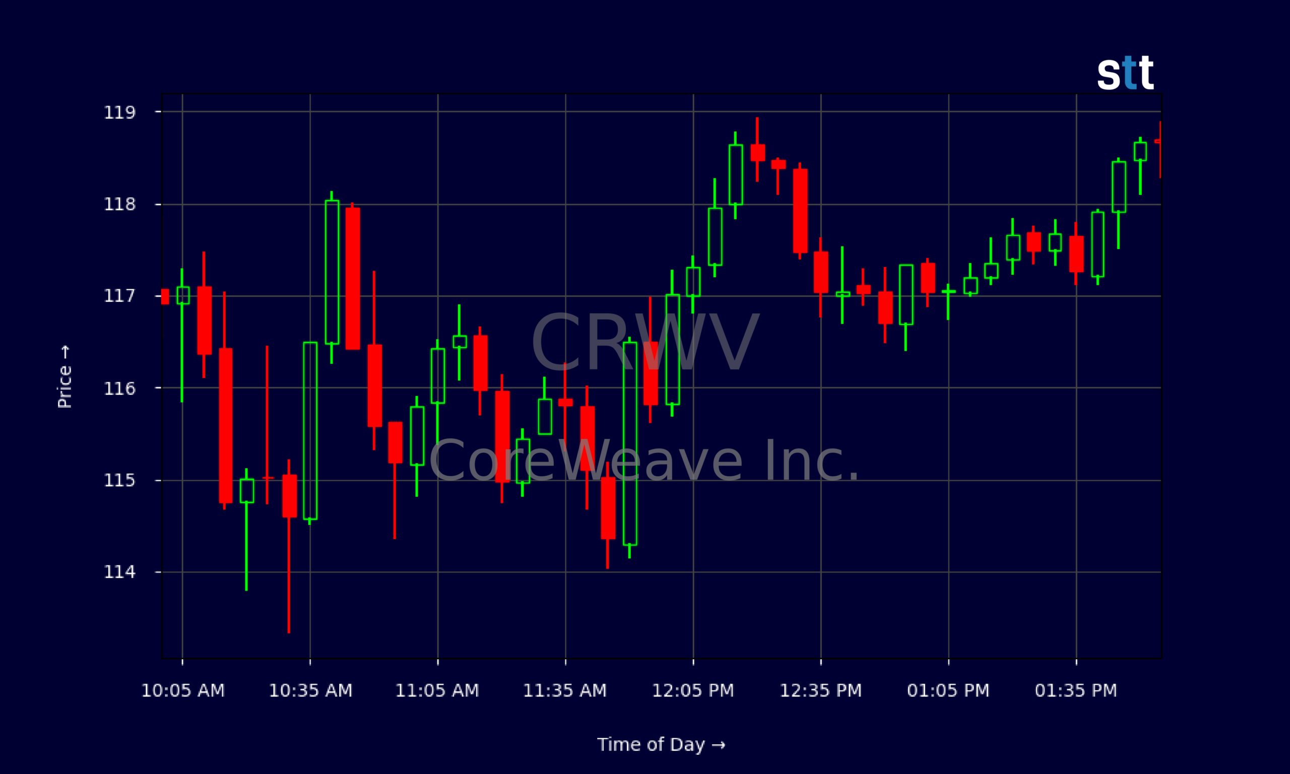 Candlestick Chart
