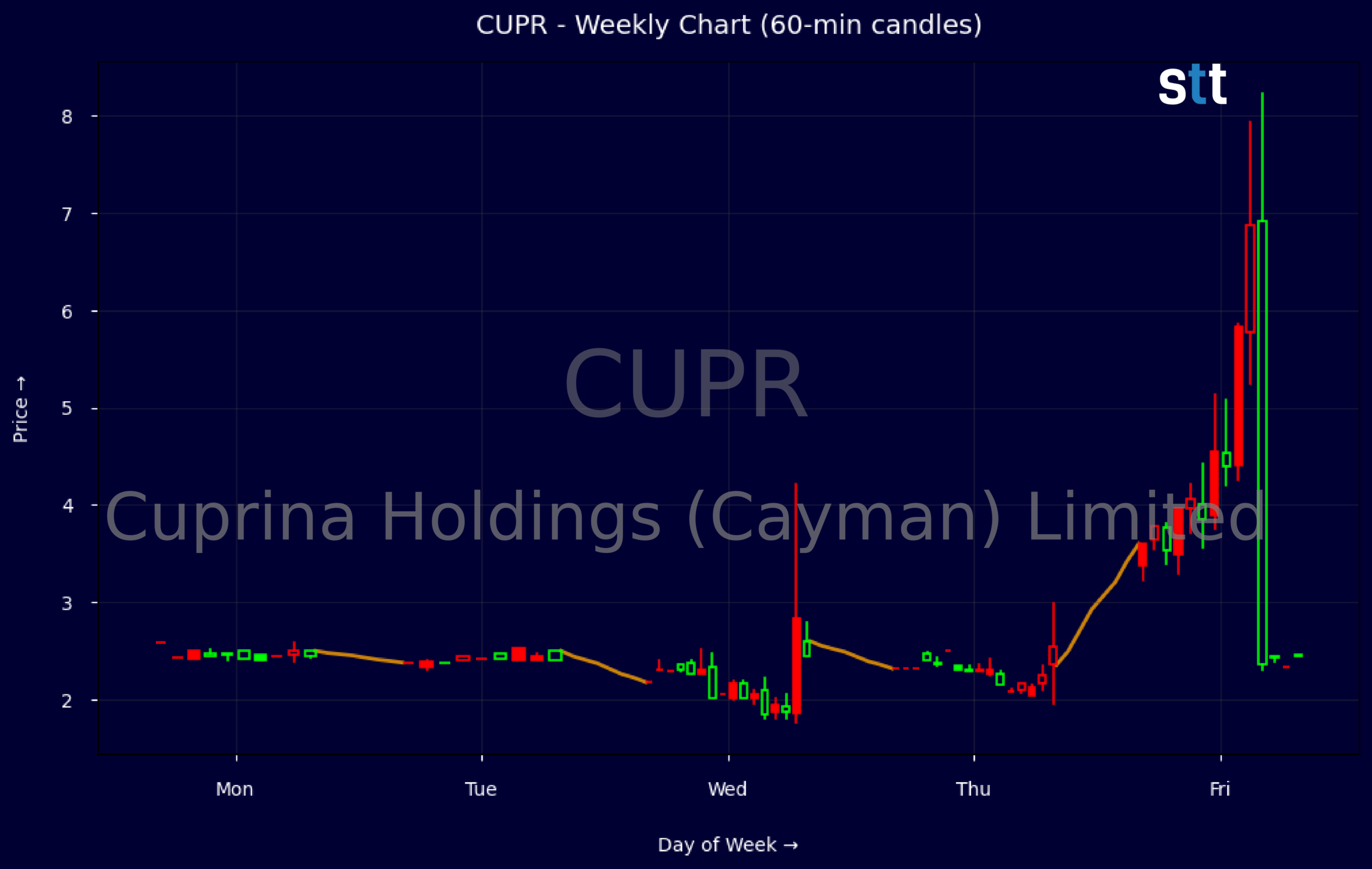 Candlestick Chart