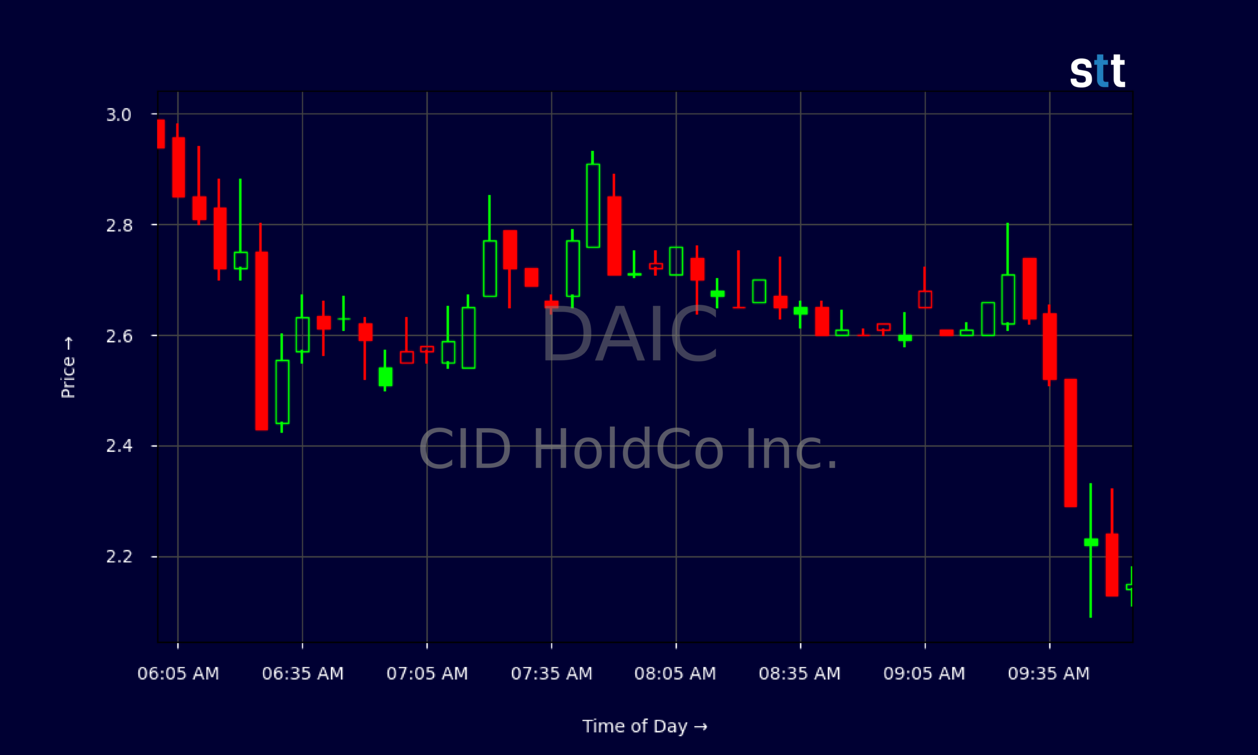 Candlestick Chart