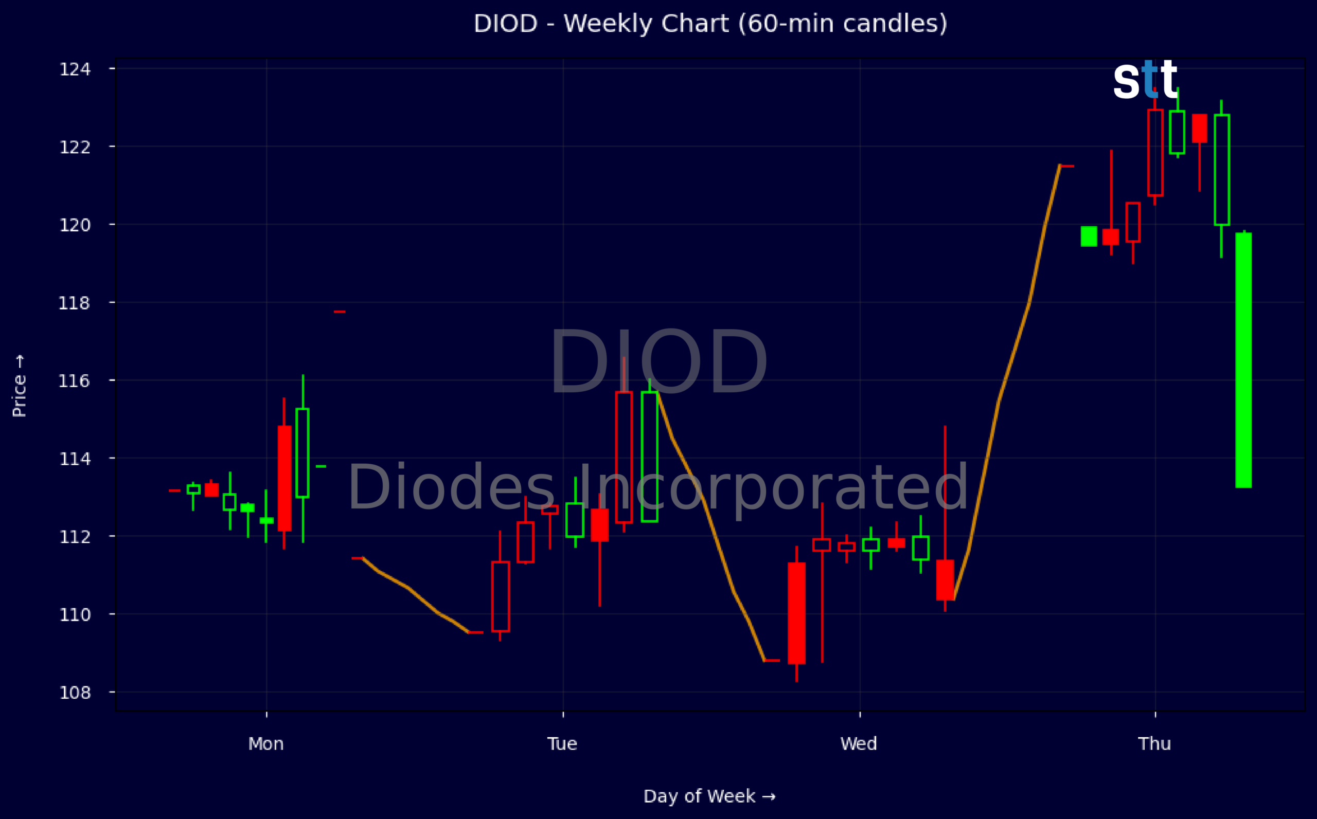 Candlestick Chart
