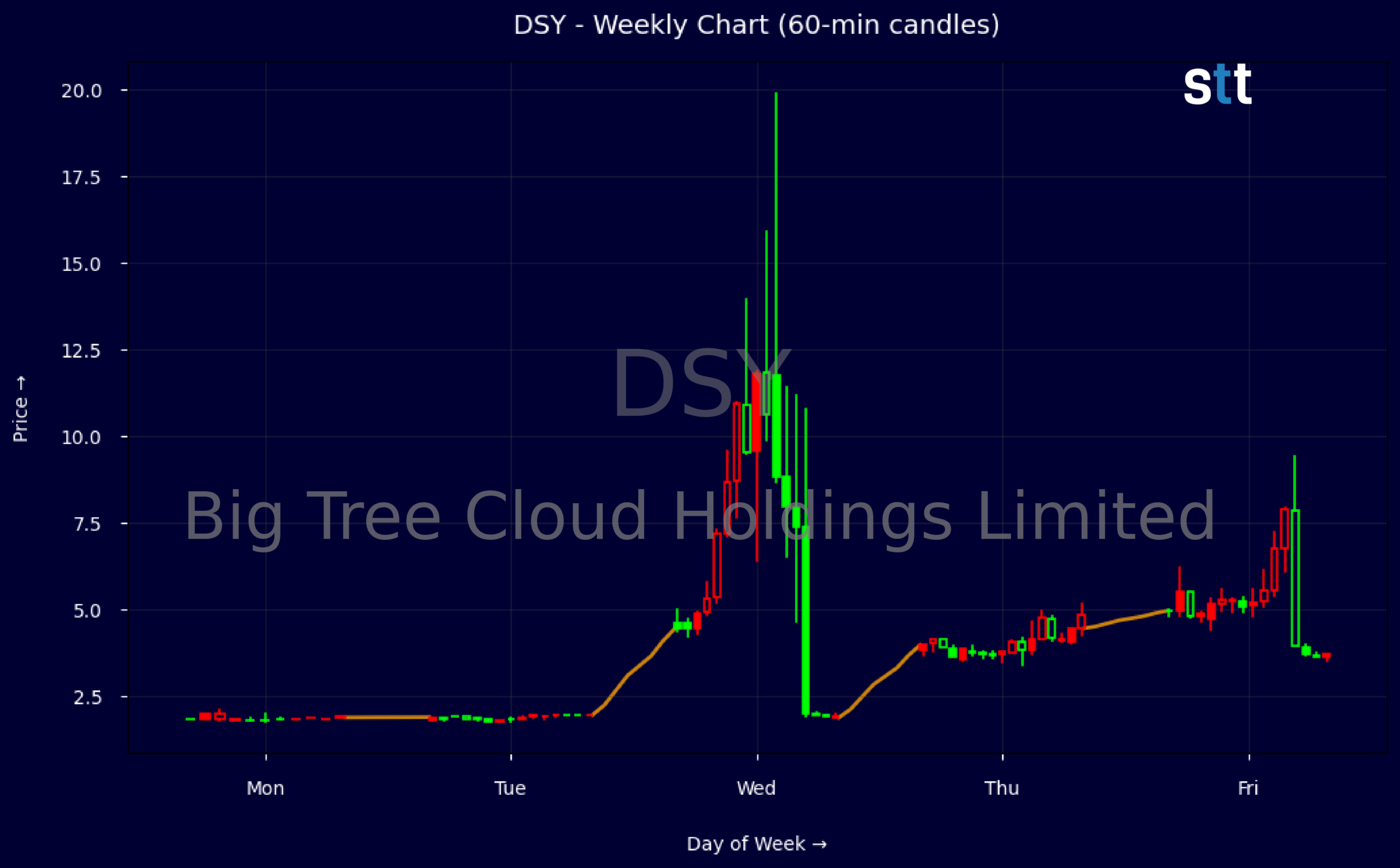 Candlestick Chart