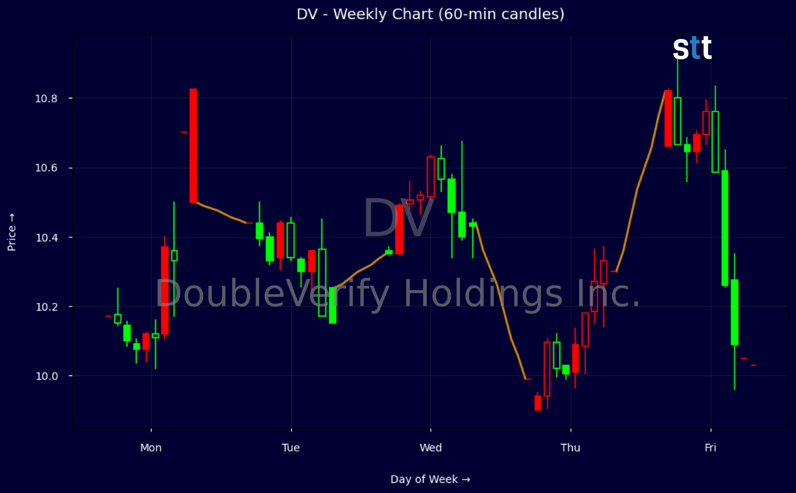 Candlestick Chart