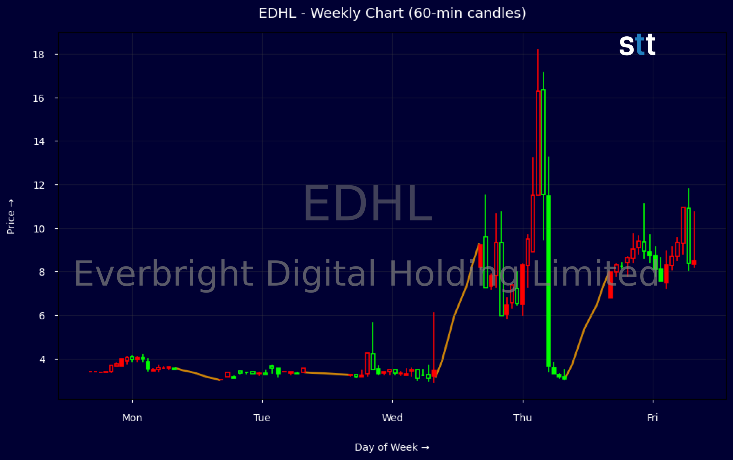 Candlestick Chart
