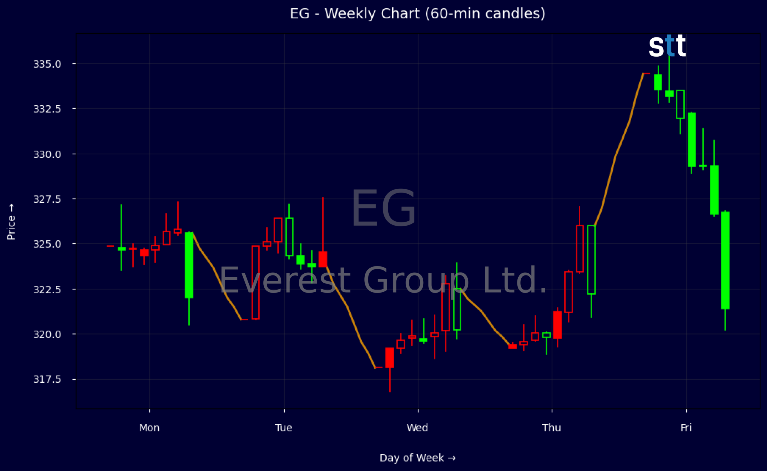 Candlestick Chart