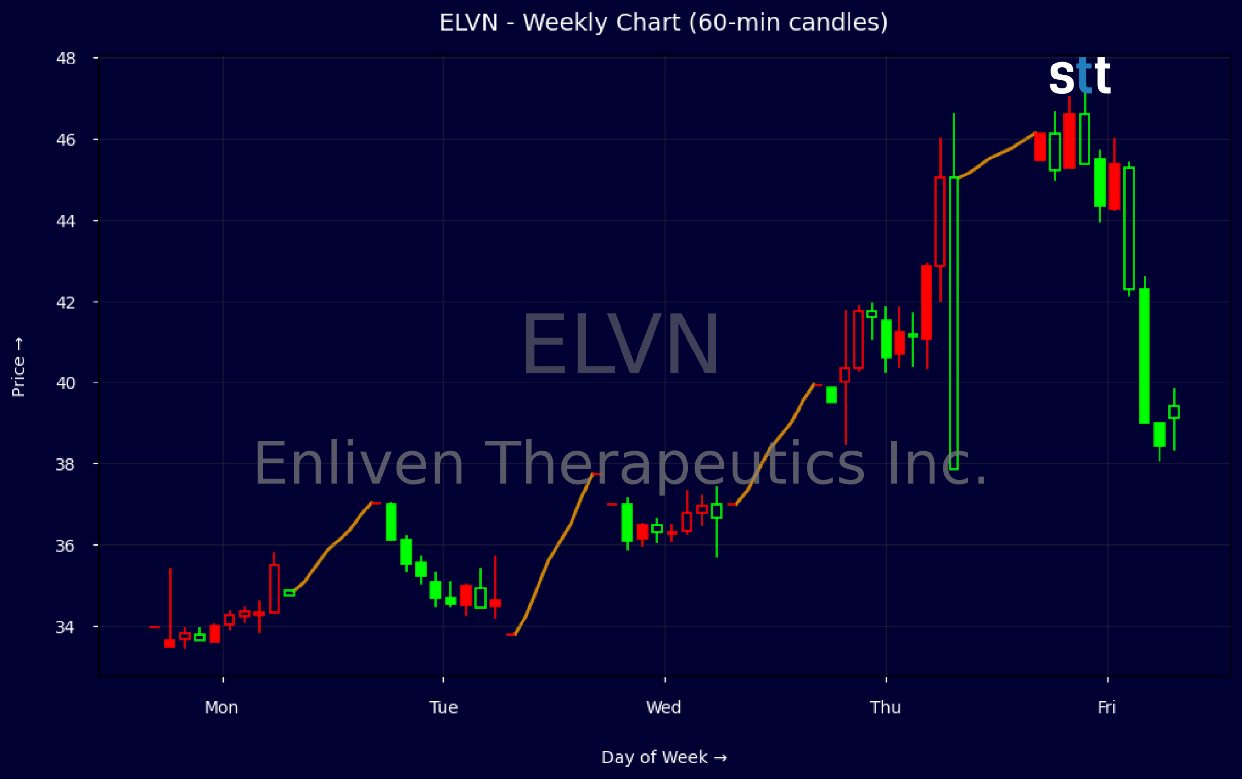 Candlestick Chart