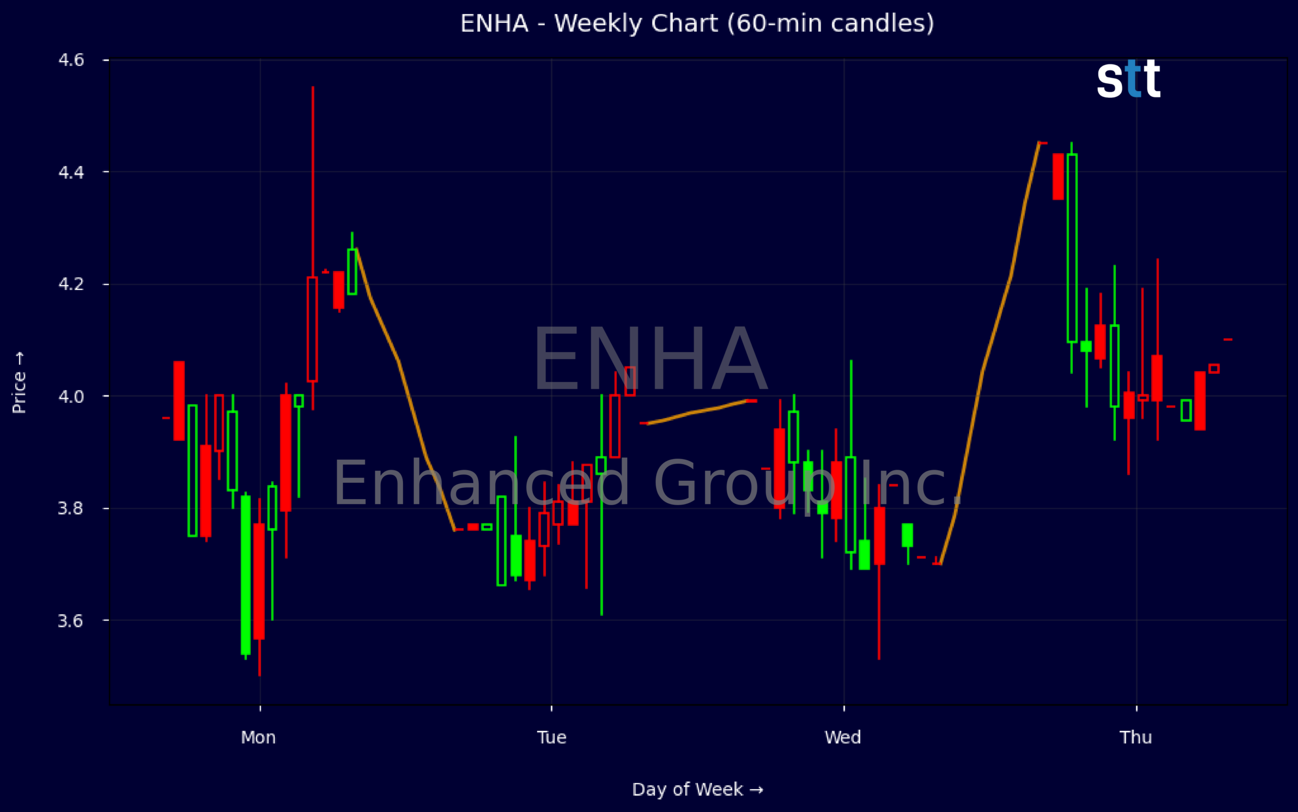 Candlestick Chart